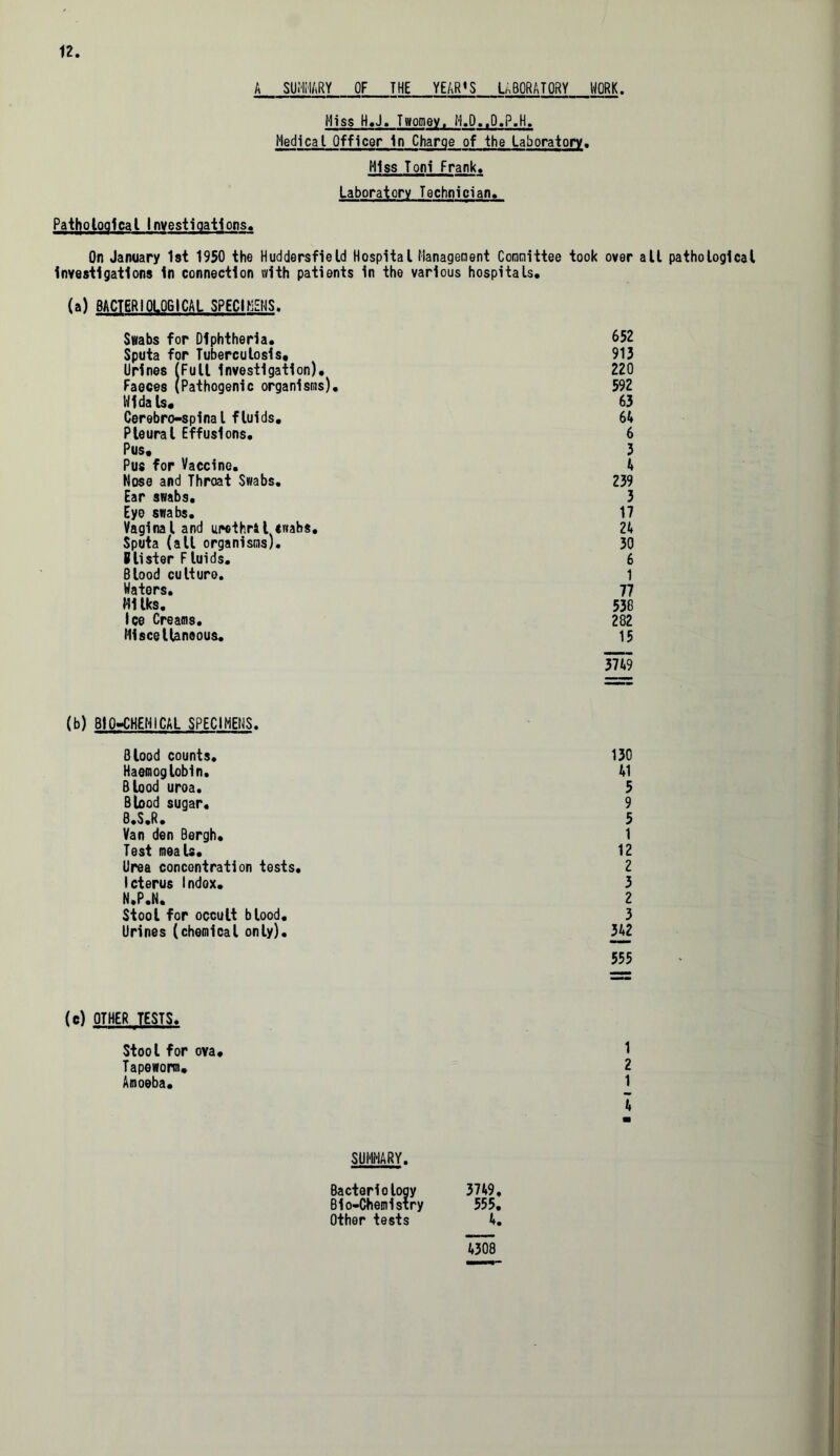 A SUMMARY OF THE YEAR’S LABORATORY WORK. Miss H.J. Twociey, M.D..D.P.H. Medical Officer In Charge of -the Laboratory. Miss Toni Frank. Laboratory Technician, Pathological Investigations. On January 1st 1950 the Huddersfield Hospital Managenent Committee took over all pathological investigations in connection with patients in the various hospitals. (a) BACTERIOLOGICAL SPECIMENS. Swabs for Diphtheria. 652 Sputa for Tuberculosis, 913 Urines (Full investigation). 220 Faeces (Pathogenic organisms). 592 Widals, 63 Cerebro-spinal fluids. 64 Pleural Effusions. 6 Pus, 3 Pus for Vaccine. 4 Nose and Throat Swabs. 239 Ear swabs. 3 Eye swabs. 17 Vaginal and urethril «nabs. 24 Sputa (all organisms). 30 Blister Fluids. 6 Blood culture. 1 Waters. 77 Milks. 538 Ice Creams. 282 Miscellaneous. 15 3749 B10-CHEHICAL SPECIMENS. 8lood counts. 130 Haemoglobin. 41 Blood urea. 5 Blood sugar. 9 B.S.R. 5 Van den Bergh. 1 Test meals. 12 Urea concentration tests. 2 Icterus index. 3 N.P.N. 2 Stool for occult blood. 3 Urines (chemical only). 342 555 OTHER TESTS. Stool for ova. 1 Tapeworm. 2 Amoeba. 1 4 SUMMARY. Bacteriology 3749. Bio-Chemistry 555, Other tests 4. 4308