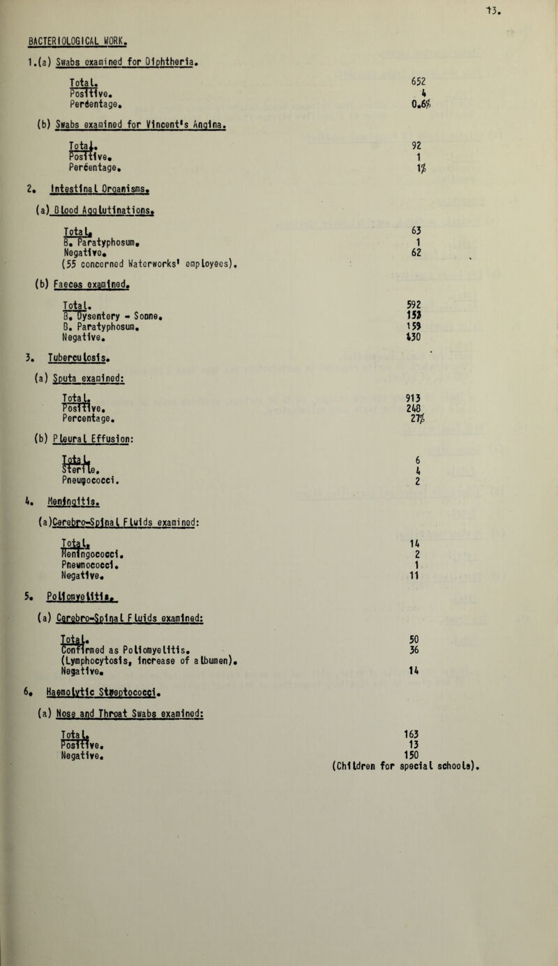 BACTERIOLOGICAL WORK. 1. (a) Swabs examined for Diphtheria. T ota L. Positive. Percentage. (b) Swabs examined for Vincent’s Angina. Total. Positive, Percentage. 2. Intestinal Organisms. (a) Blood Agglutinations. Total, B. Paratyphosum, Negative, (55 concerned Waterworks’ employees), (b) Faeces examined. Total. B,Dysentery - Sonne, B. Paratyphosum. Negative. 3. Tuberculosls. (a) Sputa examined: Total, PoITTlve. Percentage. (b) Pleural Effusion: Pneumococci. 4. Meningitis, (a)Cerebro-Spjnal Fluids examined: Total. Meningococci. Pneumococci. Negative. 5. Pollomye Ut1», (a) Cerebro-Splnal Fluids examined: Total, Confirmed as Poliomyelitis. (Lymphocytosis, Increase of albumen). Negative, 6, Haemolytic Stgeptococci. (a) Nose and Throat Swabs examined: Total. Positive Negative 652 4 0.6?, 92 1 n 63 1 62 592 153 430 913 240 27? 6 4 2 14 2 1 11 50 36 14 163 13 150 (Children for special schools).