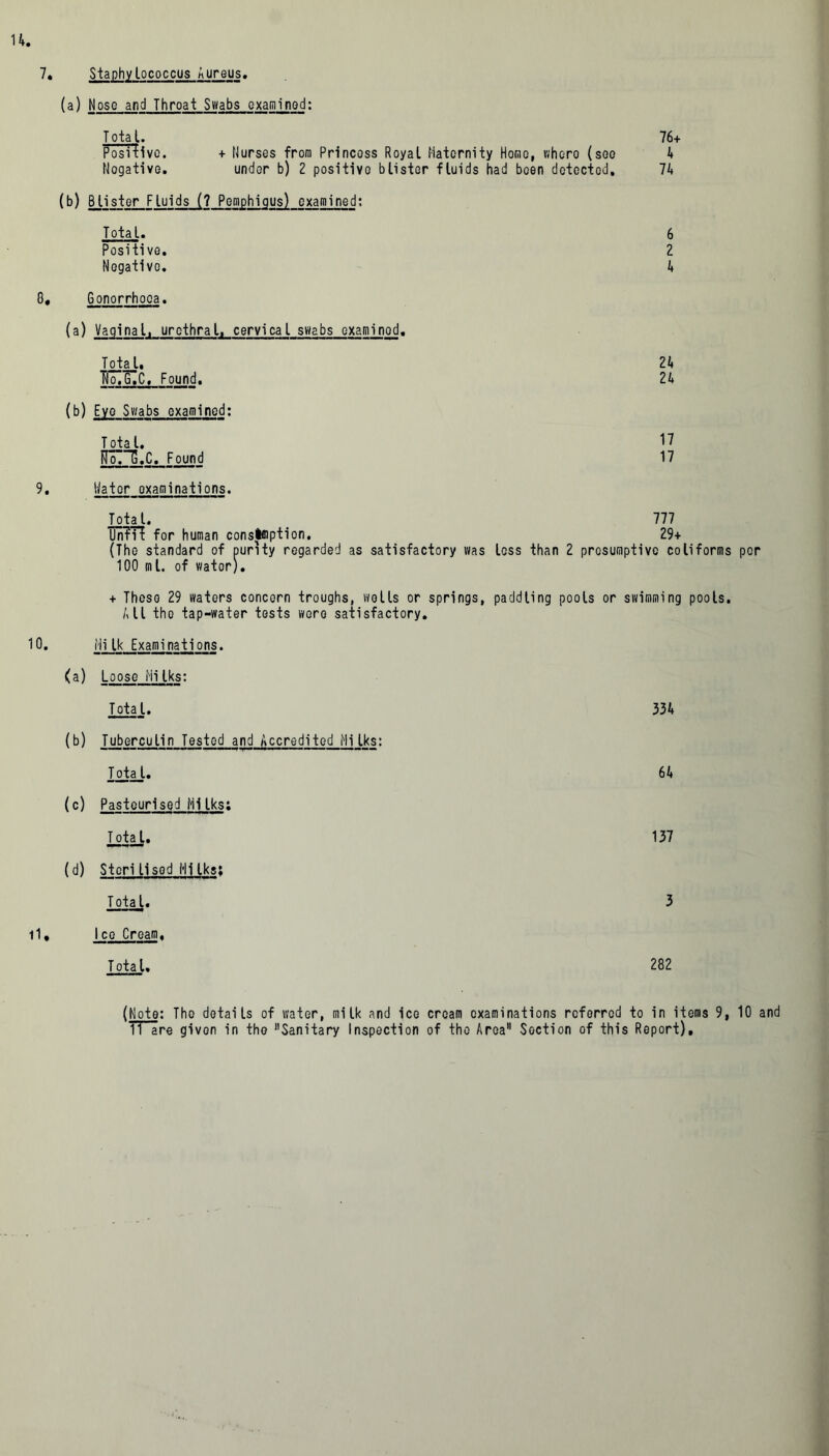 7. Staphylococcus Aureus. (a) Nose and Throat Swabs examinod: Total. 76+ Positive. + Nurses from Princoss Royal Maternity Homo, whero (soe 4 Nogative. under b) 2 positive blister fluids had been detected. 74 (b) Blister Fluids (7 Pemphigus) examined: Total. Positive. Negative. 0, Gonorrhoea. 6 2 4 (a) Vaginal, urethral, cervical swabs examined. Total. 24 Tlo.G.C, Found. 24 (b) Eve Swabs examined; Total. 17 Ro.~C.C. Found 17 9. Water examinations. Iota l. . 777 UnTrt for human consteption. 29+ (The standard of purity regarded as satisfactory was less than 2 presumptive coliforms per 100 ml. of water). + These 29 waters concern troughs, wells or springs, paddling pools or swimming pools. All tho tap-water tests wore satisfactory. 10. Milk Examinations. (a) Loose Milks: Total. 334 (b) Tuberculin Tested and Accredited Milks: Tota l. 64 (c) Pasteurised Mi Iks: T ota l. 137 (d) Stcri Used Mi Iks; Total. 3 ll. Ice Cream, Total. 282 (Note; Tho details of water, milk and ice cream examinations referred to in items 9, 10 and ll are given in tho ‘'Sanitary Inspection of tho Area Section of this Report),