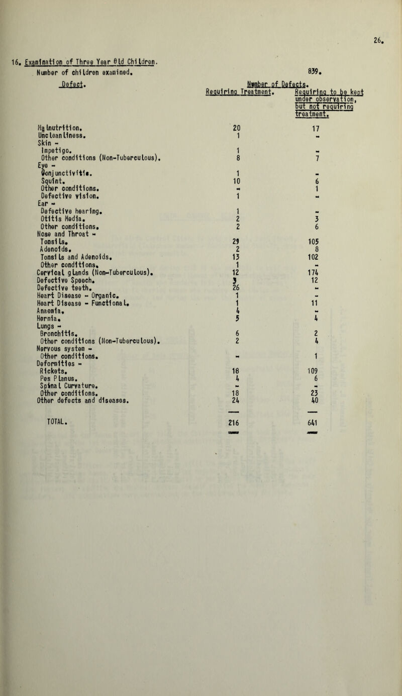 839 16. Examination of Three Year Bid Children. Number of children examined, _Qelejji. Ma Inutrttion. Uric lean Uness. Skin - Impetigo. Other conditions (Non-Tuberculous). Eye - Vonj unctivitis. Squint. Other conditions. Defective vision. Ear - Defective hearing. Otitis Media. Other conditions. Nose and Throat » Tonsi Is, Adenoids. TonsiIs and Adenoids, Other conditions. Cervical glands (Non-Tuberculous). Defective Speech. Defective teeth. Heart Disease - Organic. Heart Disease - Functional, Anaemia, Hernia, Lungs - Bronchitis. Other conditions (Non-Tuberculous). Nervous system - Other conditions. Deformities - Rickets. Pes Planus. Spinal Curvature. Other conditions. Other defects and diseases. Nvmber of Defects. Requiring Treatment. Requiring to be kept under observation. EuT not requin nq treatment. 20 17 1 1 8 7 1 10 6 1 2 2 29 2 13 1 12 1 1 4 5 6 2 18 4 N* 18 24 3 6 105 0 102 174 12 11 M 4 2 4 1 109 6 23 40