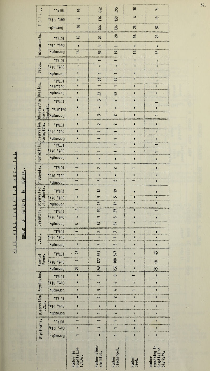 NUHGER OF PAT I EMTS IN HOSPITAL — 1 1 » sin **0 -J- I ‘ iL • 05 05 *17101 0 ^3* CNJ ! -0 . 3 L sig nrfo 1 - ♦— 1 . ! ^ . CNJ i *17101 1 T~ 1 I j fsio **no 1 t 1 1 1 1 ’ i • *17101 •siQ*;no 1 tr> ltn 1 1 1 CO 1 1 ' T— X— | f 1 05 C3 •qbpojog t N*\ KD 1 1 !? ^ L _l ... . •siO'ino 1 1 1 • 1 1 lllg'qfinojoa • _ - ^— O 05 •r— ir* ; -h» CC *f— > CT> — *17101 CNJ CNJ 1 H • ’S10 %no . ! T- i > • ! o •*» 09 C _Q O •q6nojog ... * J. D_j 1 • *17101 T“ r- 4 | £ >S10 nn0 - 1 - . T~ 1 1 *i|6nojog Lf: - j _ . 1 ■ » 1 ! 1 • *17101 0, - s e =5 ’s|Q *ino 1 1 1 1 ■ S 9- . •q6ncuon CVJ C>J ■*- ' | c • O (CJ •*- T 1 £i--^ *17101 °2 ON 1 * j > -c 1 L. -+-» O -C « 05 Q- | _o •*— 1 j -SLQ *po 1 LTD 1 ' 1 •q6nojog -JT • , ' *17101 CO _ ?. J ►- ND i ...... ^ .-.j , •£ CD •sip ’*no 1 - 1 ’ 1 >x Q 1 •q6nojog CO r- ~3- -3* I 1 LTD { J : *17101 - | K-\ 1 1 u. cA i ’sip »j.no i  - | • CNJ . 1 ... 1 ^ |*4600jog | 1 CSI , Scarlet Fever. Lf> *171011 ’ ^ “V NO -3* | s I •siQ *^no -4- CNJ CO CO CD •v— - . .... * co ! •q6nodog * s ON N*\ ^ .. 1 ITS CNJ t «? ! J3 I J- ! 5 *17101 1 - - - I 1 •sio *^no 1 -3- J ^3* I i 1 1 1 «- : LU •q6nojog r J | IT, ; ^ 1 - - i . . .... : . : i J •~hJ • Cx U_ > * s- 00 O • 05 O * l j CD *17101 ' ' ' C^J CNJ i * • i •siG *\r\Q 1 1 1 i - - 1 ■ i 1 •q6nojog 1 CNJ L ^ . i ‘ ... ... r • 5 S_ i j ! ! **“ i CD j *17101 j - f 1 j ! » j >SIQ *ino 1 .. . | 1 J .... .... J 1 •q6nojog - 1 xr— 1 • 1 •1 c 0 C • =5 O • 2: 3= «<— 0 g H- • 21 03 • “O O =3 n- 21 DO 1 I | rj »r— 2:“o J