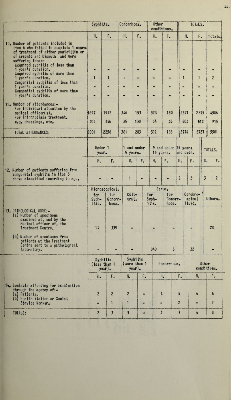 Gonorrh Other condl- “1 ions. H. F. M. F. M. F. M. F. Totals, Number of patients included in 1 tom 6 who failed to comploto 1 course of treatment of either penicillin or of arsenic and bismuth and wore suffering from:- Acquired syphilis of loss than 1 year's duration. i . i 1 I 2 Acquired syphilis of more than 1 year's duration. 1 1 ! 1 Congenital syphilis of loss than 1 year's duration. m m m m m i . Congenital syphilis of more than 1 year's duration. - m - - - - j ! Numbor of attondancos:- For Individual attention by tho medical officor(s). For intermediate treatment, e.g. dressings, etc. 1697 1912 346 153 320 150 i 1 2371 2215 I j 4506 304 346 35 130 64 35 403 512 915 TOTAL ATTENDANCES; 2001 2250 301 203 392 U- 106 12774 -1— 2727 L j 5501 Under 1 year. 1 and under 5 years. j 5 and under 15 years. 15 years and ovdr. TOTALS. j . M. F. H. F. M. F. M. F. H. F. 12. Numbor of patients suffering from congenital syphilis in Item 3 above classified according to ago. - - 1 - - m 2 2 3 L— 2 Microscopical. Serum. for Syph- i lis. for Gonorr- hoea. Cult- ural. for Syph- i lis. for Gonorr- hooa. Corcbro- ' spinal fluid. Others. PATHOLOGICAL WORK:- (a) Number of specimens examined at, and by the Medical officer of, the Treatment Centre. 14 339 20 (b) Number of specimens from Dationts at the Treatment uentre sent to a pathological laboratory. - 040 5 32 m Syphi lis Syphi lis (less tjhan 1 (more than 1 Gonorrhoea. Other year). year). ... , conditions. M. F. N. F. M. F. M. F. 14, Contacts at+ending for examination through the agency of:- (a) Patients. 2 2 2 m 4 5 4 6 (b) Health Visitor or Social Service Worker. - 1 1 m • 2 - 2