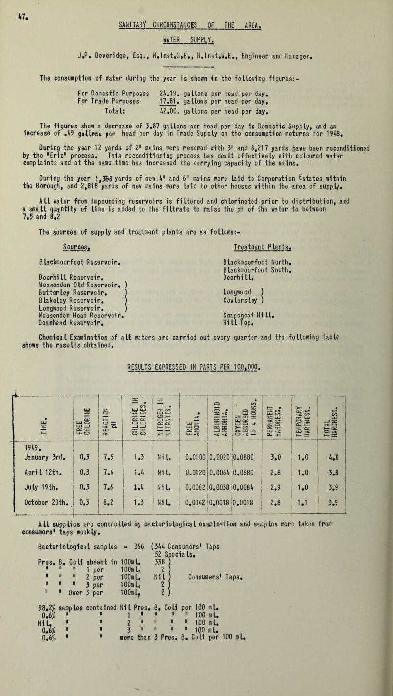 SANITARY CIRCUMSTANCES OF THE AREA WATER SUPPLY. J.P. Beveridge, Esq., M.lnst.C.E., M.lnst.W.E., Engineer and Manager. The consumption of water during the year is shown in the following figures:- For Domestic Purposes 24.19. gallons per head per day. For Trade Purposes 17.81. gallons per head per day. Total: 42,00. gallons per head per dajy. The figures show a decrease of 3.87 gallons per head per day in Domestic Supply, aid an increase of .49 gallons jor head per day in Trade Supply on the consumption returns for 1948. During the year 12 yards of 2 mains were renewed with 3 and 8,217 yards have been reconditioned by the Eric process. This reconditioning process has dealt effectively with coloured water complaints and at the same time has increased the carrying capacity of the mains. During tho year 1,3c8 yards of new 4 and 6 mains were laid to Corporation Estates within the Borough, and 2,818 yards of new mains were laid to other houses within the area of supply. AIL water from Impounding reservoirs is filtered and chlorinated prior to distribution, and a small quantity of lime is added to the filtrate to raise tho pH of the water to between 7,5 and 8,2 The sources of supply and treatment plants are Sources. Blackmoorfoot Reservoir. Deerhill Reservoir. Wessonden Old Roservoir. ) Butterley Reservoir. ) Blakeley Reservoir. j Longwood Reservoir. ) Wessonden Head Reservoir. Doanhead Reservoir. Chemical Examination of alt waters are carried shows the results obtained. as follows:- Troatment Plants. Blackmoorfoot North. Blackmoorfoot South. Deerhi11. Longwood ) Cowlersley ) Scapegoat Hill. Hill Top. out every quarter and the following tablo RESULTS EXPRESSED IN PARTS PER 100,000. • LU FREE CHLORINE i 1 REACTION pH CHLORINE IN CHLORIDES. ; NITROGEN IN! NITRATES. | 1 . L — LU ^ LU CD QD 2Z u_ ; ALBUMINOID ! i AMMONIA. OXYGEN • 1 ABSORBED i IN 4 HOURS. ! 1 PERMANENT : j HARDNESS. | ! i ! TEMPORARY ■ HARDNESS, j • CO CO LU —» IS CD l— cc o < 1— DC 1949. January 3rd. 0.3 7.5 1.3 Nil. 0.0100 0.0020:0.0880 i 3.0 ! 1.0 4.0 Apri l 12th. 0.3 7.6 1.4 Nil. 0.0120 0.0064 0.0680 j 2.8 1.0 3.8 ! July 19th. 0.3 7.6 1.4 Ni l. 0.0062 ■ 0.0038 0.0084 2.9 1.0 3.9 | October 20th. 0.3 - - 8.2 1.3 Nil. 0.0042 0.0018 0.0018 , 2.8 J:L 3.9 | ! All supplies ara controlled by bacteriological examination and samples woro taken from consumers' taps weekly. Bacteriological samples - 396 Pres. B. Coli absent in 100mL, ■   1 per 100ml, ■   2 per 100ml. 11 ■  3 per 100ml,  11 Over 3 per 100mlf (344 Consumers' Taps 52 S 338 2 Nil 2 2 oocia Is, Consumers' Taps. 98.2$ samples contained 0.6$   Niu ■ n 0.6$   0.6$   N11 Pres. B, Coli per 100 ml. 1 « » »  100 ml. 2 11  11  100 ml. 3     100 ml. more than 3 Pres. B. Coli per 100 ml. n ii n