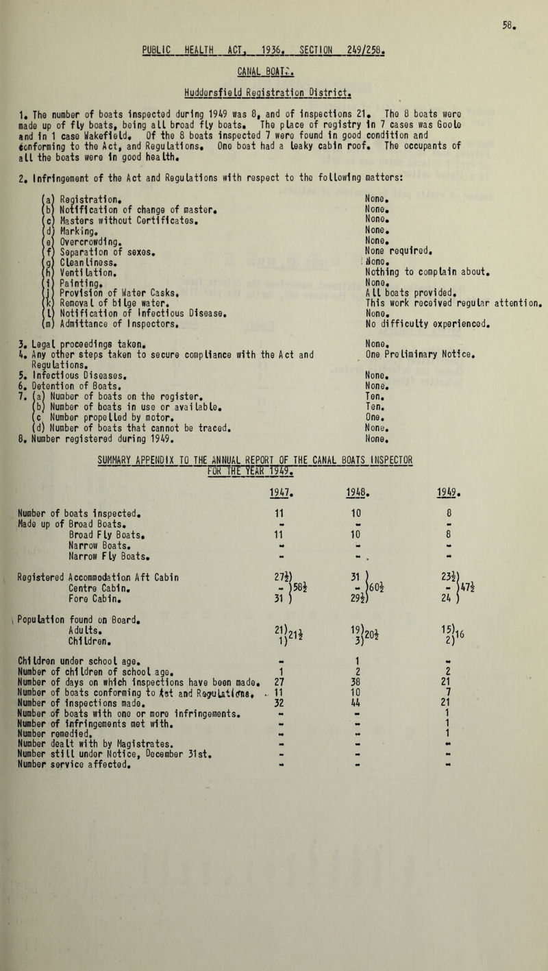 PUBLIC HEAtJH___ACT1 1936. SECTION 249/258. CANAL BOAT,'. Huddersfield Registration District. 1. The number of boats inspected during 1949 was 8, and of inspections 21. The 8 boats were made up of fly boats, being all broad fly boats. The place of registry in 7 cases was Goolo and in 1 case Wakefield, Of the 8 boats inspected 7 were found in good condition and Conforming to the Act, and Regulations. One boat had a leaky cabin roof. The occupants of all the boats were in good health. 2. Infringement of the Act and Regulations with respect to the following matters: (a) Registration. (bj Notification of change of master. Ic) Masters without Certificates, di Marking, e) Overcrowding, f) Separation of sexes, gj Cleanliness, h) Venti lation. i) Painting. j) Provision of Water Casks, k) Removal of bilge water, l) Notification of Infectious Disease, m) Admittance of Inspectors, None. None. None. None. None. None required. •: None. Nothing to complain about. None, A ll boats provided. This work received regular attention. None. No difficulty experienced. 3. Legal proceedings taken. 4. Any other steps taken to secure compliance with the Act and Regulations. 5. Infectious Diseases, 6. Detention of Boats. 7. (a) Number of boats on the register, (b) Number of boats in use or available. (c Number propelled by motor. (d) Number of boats that cannot be traced. 8. Number registered during 1949. None, One Preliminary Notice, None. None. Ten. Ten. One. None. None, SUMMARY APPENDIX TO THE ANNUAL REPORT OF THE CANAL BOATS INSPECTOR FOR i\Tl£WmT~ Number of boats Inspected. Made up of Broad Boats. Broad Fly Boats. Narrow Boats. Narrow Fly Boats. Registered Accommodation Aft Cabin Centre Cabin. Fore Cabin. Population found on Board. Adu Its. Children. Children under school age. Number of children of school age. Number of days on which inspections have been made. Number of boats conforming to Act and Rag>uLticrn8. Number of inspections made. Number of boats with one or more infringements. Number of infringements met with. Number remedied. Number dealt with by Magistrates. Number still under Notice, December 31st, Number service affected. 1947. 1948. 1949 11 10 8 11 ** 10 8 27*) M 31 ) 23*; - )58* - 60* 31 j 29*) 24 ! 15). 2) 1 1 2 m 2 27 38 21 11 10 7 32 44 21 1 1 1