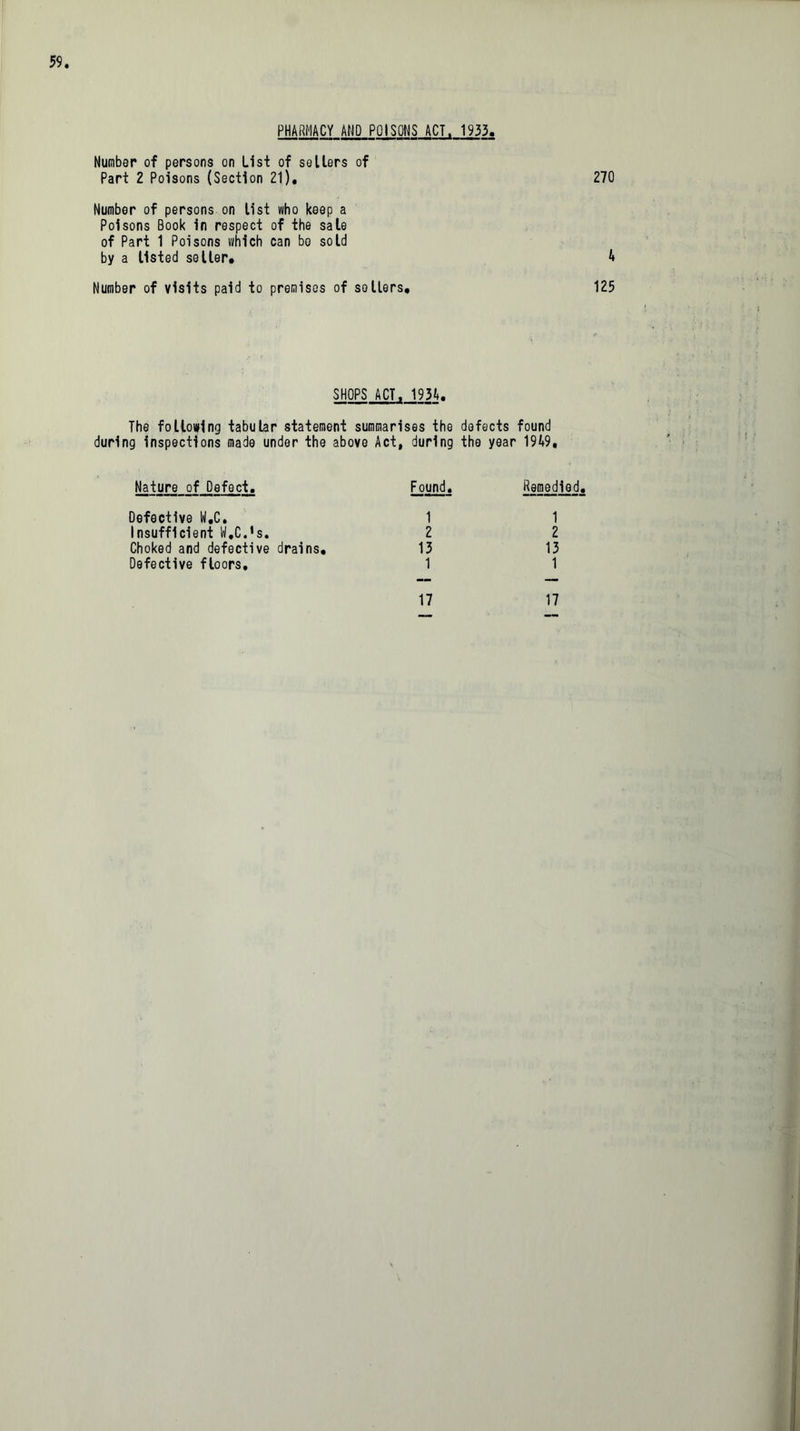 PHARMACY AND POISONS ACT. 1935. Number of persons on List of sellers of Part 2 Poisons (Section 21). 270 Number of persons on list who keep a Poisons Book in respect of the sale of Part 1 Poisons which can bo sold by a listed seller# 4 Number of visits paid to premises of sellers, 125 SHOPS ACT. 1934. The following tabular statement summarises the defects found during inspections made under the above Act, during the year 19A9, Nature of Defect. Found. Remedied. Defective W.C. 1 1 Insufficient W.C.’s. 2 2 Choked and defective drains. 13 13 Defective floors. 1 1 17 17