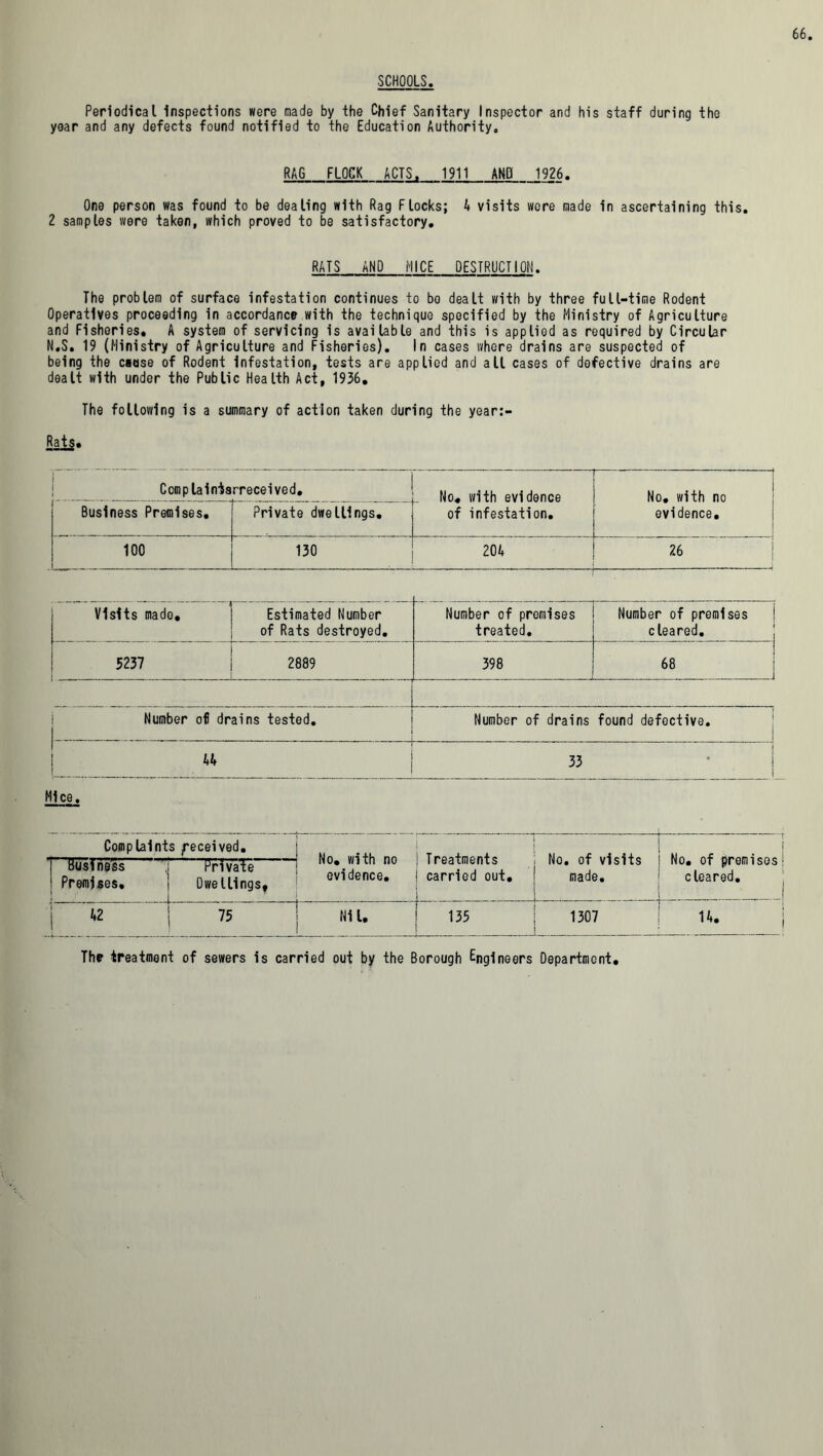 SCHOOLS. Periodical inspections were made by the Chief Sanitary Inspector and his staff during the year and any defects found notified to the Education Authority. RAG FLOCK ACTS. 1911 AND 1926. One person was found to be dealing with Rag Flocks; A visits wore made in ascertaining this. 2 samples were taken, which proved to be satisfactory. RATS AND MICE DESTRUCTION. The problem of surface infestation continues to bo deaLt with by three full-time Rodent Operatives proceeding in accordance with the technique specified by the Ministry of Agriculture and Fisheries. A system of servicing is available and this is applied as required by Circular N.S. 19 (Ministry of Agriculture and Fisheries). In cases where drains are suspected of being the cause of Rodent infestation, tests are applied and all cases of defective drains are dealt with under the Public Health Act, 1936. The following is a summary of action taken during the year:- Rats. Complain'isrreceived. No. with evidence of infestation. No. with no evidence. Business Premises. Private dwellings. 100 130 20 A 26 j Visits made. Estimated Number of Rats destroyed. Number of premises treated. Number of premises cleared. 5237 2889 398 68 Number oil drains tested. Number of drains found defective. AA 33 Mice. Complaints Received. ; No. with no j Treatments evidence. j carried out. j No. of premises 1 cleared. Business Premises. Private Dwellings, NO# OT VlSlts made. A2 ■ ~ — 75 Nil. 1 135 1 1307 1A. j The treatment of sewers is carried out by the Borough Engineers Department.