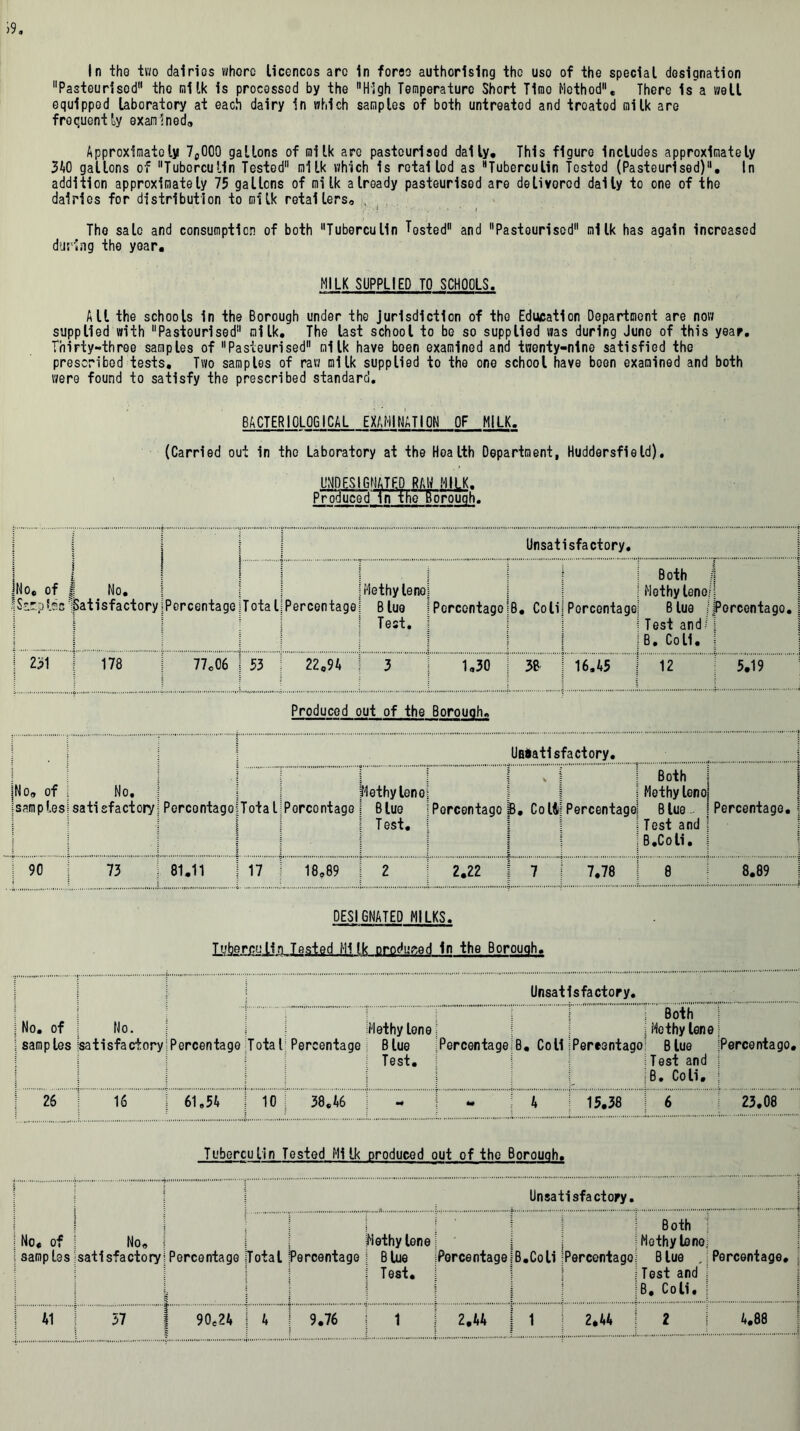 >9, In tho two dairies whore licencos arc in foroo authorising the uso of the special designation Pasteurised the milk is processed by the High Temperature Short Time Method, There is a well equipped laboratory at each dairy in which samples of both untreated and troatod milk are frequently examined. Approximately 7C000 gallons of milk arc pasteurised daily. This figure Includes approximately 340 gallons of Tuberculin Tested milk which is rotai lod as Tuberculin Tested (Pasteurised)11, In addition approximately 75 gallons of milk already pasteurised are delivered dally to one of the dairies for distribution to milk retailers, . Tho sale and consumption of both Tuberculin Tosted and Pasteurised milk has again increased during the year. MILK SUPPLIED TO SCHOOLS. All the schools In the Borough under the jurisdiction of the Education Department are now supplied with Pasteurised milk. The last school to be so supplied was during Juno of this year. Thirty-three samples of Pasteurised milk have boen examined and twenty-ntne satisfied the prescribed tests. Two samples of raw milk supplied to the one school have been examined and both were found to satisfy the prescribed standard, BACTERIOLOGICAL EXAMINATION OF MILK, (Carried out in the Laboratory at the Health Department, Huddersfield), UNDESIGNATED RAW MILK. ErliEdinraEM* j j Unsatisfactory, jNo, of | ISacp lie 1 | 1 1 No, Satisfactory; Percentage J i Total Percentage! ; Methylene! Blue Test. ! Percentage B, Coli Percentage Both : Methylene;! Blue ijPorcentago. j i Test and :! i 6. Coll, i j 231 1 178 77,06 ! 1 53 ; 22„94 ! ! 3 1,30 ; 38 ; j 16,45 12 j 5,19 Produced out of the Borough, Unsatisfactory. jNo, of ! [samples! No. ] satisfactory! !Percentage! [Total 5 • M ethylene! Percentage j Blue j Tost. | | : [Percentage B, Co 14! Percentage! Both I Methy lenoj Blue - j !Test and i B.Coli. j I Percentage. \ ! 90 73 81.11 j 17 18,89 j 2 2,22 j 7 j 7.78 8 8.89 DESIGNATED MILKS. Tuberculin Tested Milk produced In the Borough, Unsatisfactory. No. of ! No. ; Methy lone ! Methy lene samples ! satisfactory[Percentage Total Percentage Blue [ Test. Percentage: B. Coll; Pereentago! Blue Test and B. Coli. [Perce nta go. 26 16 i 61,54 18 38.46 j - 4 15.38 6 23.08 Tuberculin Tested Milk produced out of the Borough, Unsatisfactory, No, of samp les No, satisfactory Percentage Total Methy lone j Percentage! Blue [Percentage j Test, j B.Coli Percentago Both Methylene Blue , Test and B. Coli. Percentage, j