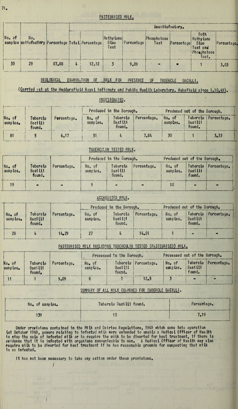 PASTEURISED MILK. No. of samples No. satisfactcry 29 _ Percentage Unsatisfactory* Total Percentage Methylene Blue Test Porcontage Phosphatese Test Percentage • Both Methylene Blue Test and Phcaphatose Test. Percentage, 33 87.88 4 12,12 3 9„09 1 3.03 BIOLOGICAL EXAMINATION OF MILK FOR PRESENCE OF TUBERCLE BACILLI. (Carried oat at the Huddersfield Royal Infirmary and Pub tic Health Laborat ory, Wakefield s i n ce 1.10.49). UNDESIGNATED. j {No* of {samples* Tuberclo Bad lli found. j Produced Percentage. J No. of { samples. n the Boroug i. Produced out of the Borough. Tubercle Bad lli found* Percentage. ' No. of | samples. | J Tubercle Bacilli found. Percentage. 1 81 j 5 6.17 j 51 4 7.84 30 L 1 3.33 TUBERCULIN TESTED MILK. No, of samples. 1 Tubercle Bad lli found. Percentage. Produced in the Borough. Produced out of the Borough, No. of samples. Tubercle Bacilli found. Percentage. No. of samples. Tubercle Bad lli found. Percentage. 19 ‘ - 9 10 - •• ACCREDITED MILK. Producec in the Borough. Produced out of the Borough, No. of samples. Tubercle Bacilli found. Percentage. No0 of samples. Tubercle ! Percentage. Baci 111 | found,, j No0 of samp les. . Tubercle Bacilli found. ..... Percentage, j ; j 28 4 14,29 27 4 14.81 L -j i m PASTEURISED MILK INCLUDING TUBERCULIN TESTED (PASTEURISED) MILK, Processed in the Borough* 3rocessed out of the Borough. L No, of samples. Tubercle Baci lli found. Percentage. No, of samples. Tubercle Bad lli found. Percentage. No. of {Tubercle sanples. {Bacilli ! found. Percentage. 11 1 9,09 - 1 12.5 . . .. 3 i - i - SUMMARY OF ALL MILK EXAMINED FOR TUBERCLE BAEILLI. No, of samples. Tubercle Bacilli found. Percentage. 139 10 7.19 Under provisions contained In the Milk and Dairies Regulations, 1949 which came into operation 1st October 1949, powers relating to Infected milk were extended to enable a Medical Officer of Health to stop the sale of infected milk or to require the milk to be diverted for heat treatment, if there Is evidence that it is infected with organisms communicable to man. A Medical Officer of Health may also require milk to be diverted for heat treatment if he has reasonable grounds for suspecting that milk is so infected* It has not been necessary to take any action under these provisions. /