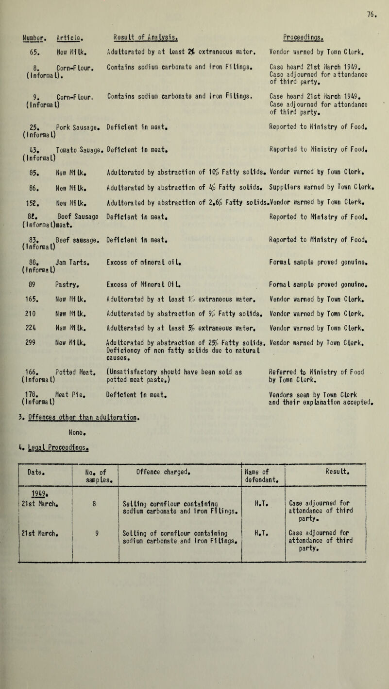 Number. Article. 65. New Mi Ik. 8. Corn-F lour. (Informal). 9. Corn-Flour. (Informal) 25. Pork Sausage. (Informa l) 43. Tomato Sauage (Informal) 85. New Mi Ik. 86. New Milk. 152. New Mi Ik. 82. Beef Sausage (Informa l)meat. , 83» Beef sausage. (Informa 0 88. Jam Tarts. (Informa l) 89 Pastry, 165. New Mi Ik. 210 New Mi Ik. 224 New Ml Ik. 299 New Mi Ik. 166. Potted Meat. (Informa l) 178. Meat Pie. Result of Analysis. Adulterated by at least ft extraneous water. Contains sodium carbonate and Iron Filings. Contains sodium carbonate and Iron Filings. Adultoratod by abstraction of 10p Fatty solids# Adulterated by abstraction of 4£ Fatty solids. Adulterated by abstraction of 2*6% Fatty solids, (Informal) 3. Offences other than adulteration. None# 4. Legal Proceedings# Excoss of mineral oi l# Excess of Mineral Oil. Adulterated by at least Ip extraneous water. Adulterated by abstraction of % Fatty solids. Adulterated by at least % extraneous water. Adulterated by abstraction of 1% Fatty solids. Deficiency of non fatty solids due to natural causes. (Unsatisfactory should have been sold as potted meat paste*) Deficient in meat. Proceedings. Vendor warned by Town Clerk. Case heard 21st March 1949. Case adjourned for attendance of third party. Case hoard 21st March 1949. Case adjourned for attendance of third party. Reported to Ministry of Food. Reported to Ministry of Food, Vendor warned by Town Clerk. Suppliers warned by Town Clerk. .Vendor warned by Town Clerk. Reported to Ministry of Food, Reported to Ministry of Food, Formal sample proved genuine. Formal sample proved genuine. Vendor warned by Town Clerk. Vendor warned by Town Clerk. Vendor warned by Town Clerk. Vendor warned by Town Clerk. Referred to Ministry of Food by Town Clerk. Vendors seen by Town Clerk and their explanation accepted. Date. No. of samples. Offence charged. Name of defendant. Result. 1949. i 21st March, i 8 Selling cornflour containing sodium carbonate and Iron Filings. H.T. Case adjourned for attendance of third party. 21st March, 9 Selling of cornflour containing sodium carbonate and Iron Filings. H.T. Case adjourned for attendance of third party.