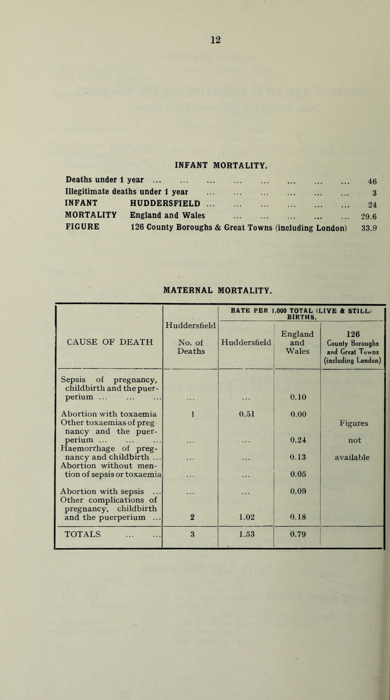 INFANT MORTALITY. Deaths under 1 year 46 Illegitimate deaths under 1 year 3 INFANT HUDDERSFIELD 24 MORTALITY England and Wales 29.6 FIGURE 126 County Boroughs & Great Towns (including London) 33.9 MATERNAL MORTALITY. RATE PER 1,000 TOTAL (LIVE & STILL) BIRTHS. CAUSE OF DEATH Huddersfield No. of Deaths Huddersfield England and Wales 126 County Boroughs and Great Towns (including London) Sepsis of pregnancy, childbirth and the puer- perium ... 0.10 Abortion with toxaemia 1 0.51 0.00 Other toxaemias of preg nancy and the puer- perium ... 0.24 Figures not Haemorrhage of preg- nancy and childbirth ... 0.13 available Abortion without men- tion of sepsis or toxaemia 0.05 Abortion with sepsis ... 0.09 Other complications of pregnancy, childbirth and the puerperium ... 2 1.02 0.18 TOTALS 3 1.53 0.79