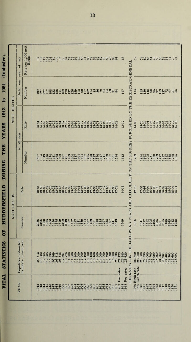 VITAL STATISTICS OF HUDDERSFIELD DURING THE YEARS 1912 to 1951 (Inclusive).