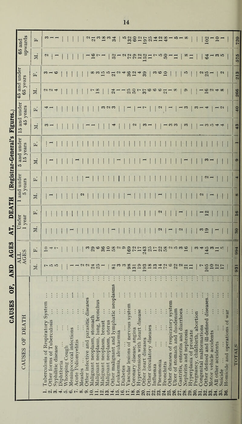 CAUSES OF, AND AGES AT, DEATH (Registrar-General’s Figures.) 65 and upwards CO -H | 1 I 1 I (M ^ CO 00 CO 1 >0 M o Cl t- lO t)( (M GO rH || II Cl —4 C0| CO0mCJ(MHH'f lO I—1 00 | 102 1 10 1 o CM s NM | | 1 1 HCOhH | (MhMMOJMMhMCOh i-H |lO M'HlCr-1 1C <~4 | 00 >“H | 1 T^HCOIO 1 1 1 CO 1 >o 1C U 0 P s rH lH PlJ CO F-H co | | I I I |00C0UMOh(MtJ(CO(M^O5 |COCOO 1 Mill -H CM CO co | -H 1 | | iO | | d IO rH I CM 1 1 CM | | CO 01 45 and 65 ye s C1C1 Tfl | | 1 1 1 I IC* GO I 1 rjHHlCOht'CDCOCHH Mill H I I 'N Mio CO (M 00 | 05 | ( f 50 <N Tj< OC j CO CO M Ih rS *» C L< P TO p 0 1 1 | | | | | | | CO Ol CO | H | | | <N | —< | *-H CO | COH^ | ^ CM | o X3 12 TO ^ iC a | ] i i i i i r i i in iw~ i iHB CO | CO | | -H CO tO ^ ^ | CO 0 ^ co g s p 0 ! - | | | | | | | | | | | | | | | | | | | | | i | | | | | | | | | | | | - 'O ^ P iro TO >o a 1- 1 1 i i ^ i i i i i i i - i i i i ^ i i i i i 1 lHl i r- i i i a Ih 0 ■2 S 3 £ i m I ! 1 I  II 1 1 1 1 1 1 1 1 1 1 1 1 1 1 1 1 II i i i i -f T3 ^ P »C TO § 1^11 i i n i i i i i i n i i i n i II II i ^ i ~ i i i X u u 0 TO 0 fe INI i i i i i i i i i i i i i i ii i i ^ i i 1 - 1 1 i i 11 i CO R >. P -< a 1 1 II M 1 1 1 1 1 1 M 1 1 1. 1 1 1 1 lN M r i i | CO 05 | i—H | | o CO . & P P Po c c 1 | I I I C005C0C0O00ClPPCll>C0>0^(M00(M (N CO — lO 0 H (M rH (M ic Ol Ip CO CO | CO Tt( lO CO (-H lO I ^ H 1 a a C' lO O | 1 H H M (N ^ >C H I -HCOTOX-QCOOOCO^CIP CM CM |00 aiCOHClrHHr^t^ 22 2 . 21 11 | *> g O CM I> | CO 05 c/3 in Ph o Ph 0 £-2 S ^ H-h TO ° O £ TO 0 - -P P tuO'-H ( O gj u 8 w> P. h 1-, ■- ^ C P o o .s on, -MOCO—, Pp-R <d jo -D a CL, HOc^QiSS<^ 0 O 0 o u n 5 • rt Oj ^ +» w ^ .ti C - CO s CL, C/3 O W) TO in fi to o P 0 0 P : b -m 3 b tJ >• ft - . . .TJ g t3 E S fi E g g . r w i/i O) (/) ro “ OJ ^ ^ ^ £ -M ^ ' <u Ph P-, Ph P-, P qj > o o o o to • P 0) 0 CD 0 TO ^ 0 4-> -M 4-> 4-» 'ZS -P '-^OpOP^pCrt 0 ^ P TO 0 • <D * « : a ■ »>_ to m 0 P ° • C/3 O TO -0 -0 > r M cn Vh • P TO TO 0 be 0 0 P p rP C/3 .52 ^ rta ° D*.t; ^ >. C ri ? -2 O O » fiDS c/3 TO to C/3 -jzl O 4-» ■a?| J3 3 s c s 2 •- s t: ° 0 m R B ^ 3 n M Ra >, § '5 £ t) >- £ °.s B J2 T3 ^ ^ f— ■ 2<rd C c/l £ 3 <L> 5 rt I- M ■ H-l ±j C O ■ £ at fS Si G o r9 £ 03 ™ co rj co ^ CO JH Ph 2 S 0 Ph^ 0 . .^.j TO TO TO TO ^ O^^S^lOhjQ 0 O Cl, 0 0 TO o 1P'4J 4-> h> U hC O O ■ft rr— ..P °,*; $»3PC«(J+! ;® u ® ■ C ^ -p TO - __, CO >-, co TO o 5 US' Etc 0 T3 0 C/3 P C ^ o ^ c/3 ■h -O +h 2 s 0 GS h TO 'o o C o S B B , e ’O “ • c »(3 Bll 4J M a ■ be 0) O C iC £ o +-* uOg • B °oE a 'p o < J; X KNTO^lO0t'OOOJOH(MTO’^ie0t'OOQOrH(NMTlilC0^OOaOH(MTO'tl't0 HHHHHHHHHHffl(M(NNOI(N(N(MN<NWWWTO«WW