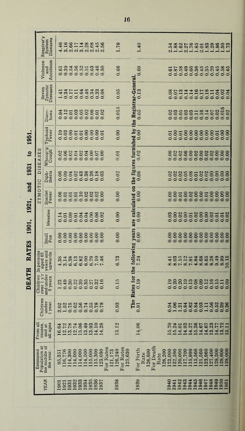 DEATH RATES 1901, 1921, and 1931 to 1951. Violence and Accidents H OJTtcONHCOCOO CO 05 pH|>00O5COCC»Oieo:iOXiO COCOIOIOIOIOCOT^IO CO CO COGOiCTfCOCO^COtM^^^ ooooooooo o* . © o o o o o o o o’ o’ o o o *c« © a f C9 Em ZYMOTIC DISEASES Diarr- hoea »C IQ ^NhMiCMCOhim ph oDio (NCCiOMMpHCO^r'NHC't 05^0000000 © « © OOOOO^—IPHOOOO ddddddddd o ®o ddddddddddo’d 05 40 OJMOhhOOOh o phO—'OOOOOOphOO 40 t/i Whoop'g Cough ‘E (M <o « m o r- o -h OdC'icDOdOc^cNOOO ooooooooo o so oooooooooooo dddddddod d “o doddddddddod a> Diph- theria 3 COOS^CICOOOCOOOCO Cl CO dddlOOCrHddOCOO OOOO^MNhO O c—' o OOOOOOOC'OOOO dddddddod o j2o doddddddddod 1 O 1 ^O^H^rHOClddO O —O OOphO<MOOphOOOO oodoooooo o -go oooooooooooo 3 Measles CJ Tfp-OJH^rJiOCOlM O *C$ O rtONCHNOONHHN PH o o o o o o o o © o © oooooooooooo dddddddod o © o doddddddddod Em C3 1 Small Pox CO OOOOOOOOO O ct o OOOOOOOOOOOO OOOOOOOOO © ©O OOOOOOOOOOOO dddddddod o ^o doddddddddod b£ G In persons 1 aged 65 years and ! upwards. 1 s 1 MyodWINOOiOffl CO .S'* —I00 10!N'-H'*00 10 000505US eO'-ico^Hooot''-'* r~ <m ^OHr.oiccoioiN’tffiH ^Mcdcccdcodt^t^ cd **-« i> ooodi>oci>H*io6o6odo5o6d © ^ 43 _ Children over 1 y'r and under 5 years Em CO © © Cl C5 lO Cl CO lO ® ^5 0500C3MC0 05(NO«5H35 d^COClCOCOCICOpH pH pH H Cl Cl pH pH O © pH pH pH pH © pJdcdddddd o ©d doddddddddod a Children under 1 year. | PG © J ClCllOClCC^lOXOC CO flH rt< CD H Tf- d CO H CO (N 05 CD 05 ojonooooodcjhudiowco conddddddd o o dpHoddoHodo’d From all causes, and at all ages Tt(MC0^CD05C0OX Cl CD O’^HMt'CDt't'COt-lNH COL-pl>l>O^C5HCl pp O t^ClOQClMCDCDfNh^H cd ci cd ci d cd cd ^* cd d d tjh rji *<* d rt< cd t* cd d p-ipHr~fpHpHrHpHpHpH pH pH pHpHpHpHpHpHpHpHpMpHpHpH Estimated Population at the middle of the year. 95,351 116,776 114.300 114,000 114.000 114,500 115.000 115.300 123,030 For Rates 121,173 126,240 For Rates 125,630 For Firth Rate 126,600 For Death Rate 126,200 123.000 122,590 120.000 117,700 115,990 115.560 121.560 123,960 127,400 128.300 129,600 128,000 YEAR HHrtinniiiC'fflt' oo 05 OHCtn'*io®i'oo®OH ouinnnnmoM m co ■<*'*'*'*'*'*'*'*-'*-'* >oio 050505050505050505 05 05 05 05 05 05 05 05 05 05 05 05 05 05