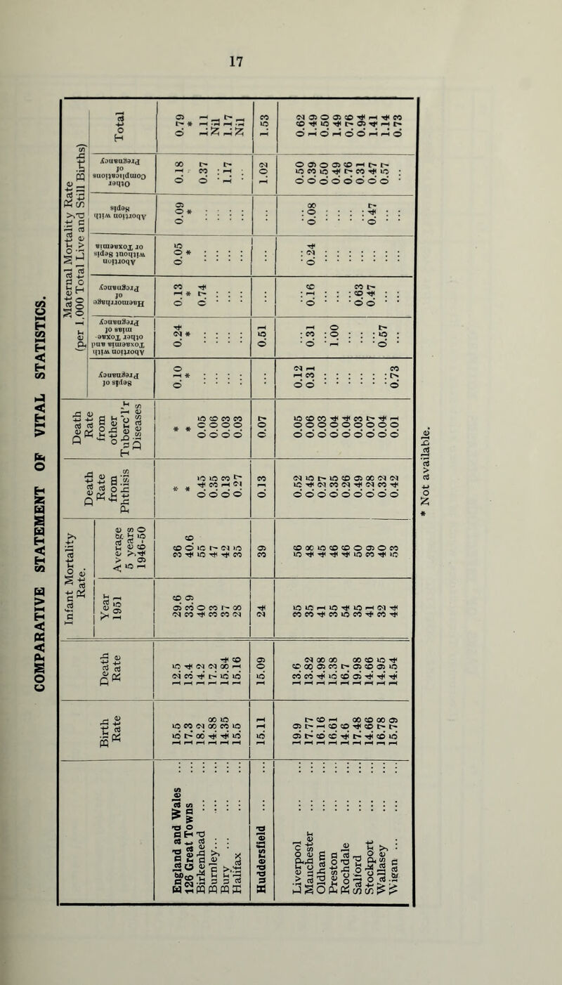 COMPARATIVE STATEMENT OF VITAL STATISTICS. Maternal Mortality Rate (per 1,000 Total Live and Still Births) NOOOCO^H^CO XouvaxJdij suonBDiiduioo jamo 0.18 0.37 1.17 1.02 ©0>©05©^t^t^ locoio^t^coT^ic ; © © ©‘ © © © © © • 9|d9g «11|M aopjoqy 0.09 * Lf'O 80'0 uiraawxox ao sidag inoqifM uupaoqy lO o * : : : : o • • • • 6.24 <£Dinm3o.i<j jo .i8«qj40uia'BH 0.13 * 0.74 o.io 0.63 0.47 XouBuSajj JO 8BIUI 9BXOJL J9q)0 pu« BIIU9BXOX ■ MM iioijjoqv 0.24 * 0.61 6.31 1.00 6.57 .(auwntoj j jo s|dag 0.10 * 0.12 0.31 6.73 Death Rate from Phthisis >0 lO eo » * * ^ o o o © 0.13 <NlOl>lO©O50C(M<M © © © © © © © © © Infant Mortality Rate. Average 5 years 1946-50 CO CO o' tc h oj >o co io ^ r* co 39 ©oc»c©©©05©co Year 1951 CO 05 05 CO O CO 00 Od CO CO CO CN 24 lOiOHiOrJUOHNr^ coco^coioco^co^ Death Rate co lO ^ (N (N CO H c4 co i> id id 15.09 <N 00 00 00 © lO Tf ©cqo5coi>05©05io CO CO id © 05 t$h Birth Rate 00 lO lO CO 00 CO io id oo ^ id 15.11 I> © 00 © 00 © 05I>^H©©^©I>I> 05 t> © ©’ ^’ t> ’•t © id I England and Wales ... 126 Great Towns Birkenhead Burnley... Bury Halifax | Huddersfield Liverpool Manchester Oldham Preston Rochdale Salford Stockport Wallasey Wigan ...
