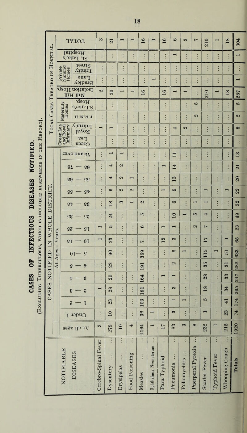 CASES OF INFECTIOUS DISEASES NOTIFIED. (Excluding Tuberculosis, which is included elsewhere in the Report).