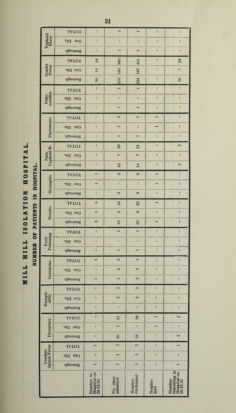 TVXOl 1 - - l 1 qDnorog 1 - - l 1 TViOl •** 390 T l CO CN qSnojog o CO 210 224 1 CD (A TVXOl 1 - - l 1 S-Z •sia mo 1 1 1 i 1 a qSnojog 1 - - 1 1 a a_ TVXOX 1 <N - - 1 o a s •sia mo 1 - 1 - 1 a 0< qSnojog 1 - - l 1 Para- phoid B. TVXOX 1 CO CN <N l CN s<a mo 1 t» l 1 K 1 •S) _c p TVXOX - co CO - 1 •siq mo - 1 1 - 1 1 1! f*-g - sia mo 1 1 1 1 1 cu qStnorog 1 - - l 1 j TVXOl - CO -J* l 1 a 35 M - w sja mo 1 CN 04 l 1 qSnorog - - CN l 1 TVXOX 1 • <N CN l 1 ncep] alitis i •sia mo 1 04 CN 1 1 W qSnojog 1 1 1 1 1 f >> M TVXOX 1 CN 00 - <N P 05 Q •sia mo 1 - 1 - 1 qSnorog 1 O <N 00 1 <N u 05 o g TVXOX - CN e-i l - M <3 •sia mo 1 - 1 1 cfl qSnojog - - - l -