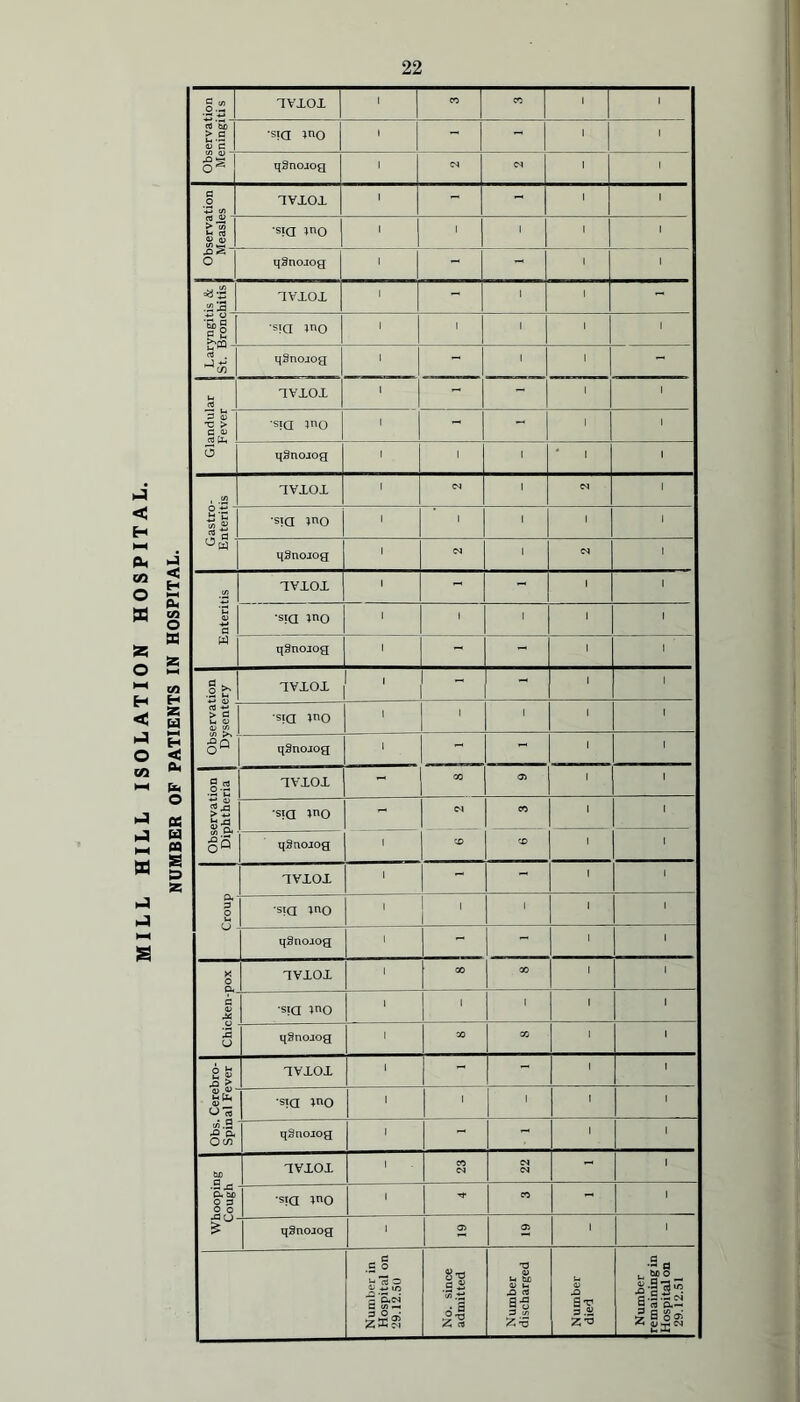 hi < h4 hh s C (/) o 1VXOX 1 CO co l l rt tuo 61 •sia mo 1 - - l I rO ofe qSnojog 1 <N tN l l C o 1VXOX 1 - - 1 l >1/5 £ nj 05 4) •sia mo 1 1 1 l I o qSnoiog | 1 - - l 1 XVXOX 1 - 1 l - 'll •SIQ mO 1 1 1 i 1 aj . qSnoiog 1 - 1 l - U ivxox 1 - l l andul Fever l •sia mo 1 - - l I 3 q3noiog 1 1 1 1 yj xvxox 1 (N 1 <N 1 H 'C to ^ •sia mo 1 1 1 1 1 °w ■ qSnoiog 1 IN 5si$ H N 1 Enteritis IVXOX 1 - - 1 1 •sia mo 1 1 i 1 1 Observation Diphtheria •sia mo - CM co 1 l qSnorog 1 CD CD 1 I Croup IVXOX 1 - 1 1 I | •sia mo 1 1 1 1 l qSnoaog 1 - - 1 1 1 Chicken-pox IVXOX 1 oo 00 1 l •sia mo 1 1 1 1 1 q§nojog 1 oo CO 1 I 2 % -a > IVXOX 1 - -1 1 I it on yi .2 5 o. Our •sia mo 1 1 1 1 l qSnoiog 1 - - 1 l Whooping Cough XVXOl co OO CM (N 1 •sia mo 1 -* co - l qSnorog 1 a> 05 1 l