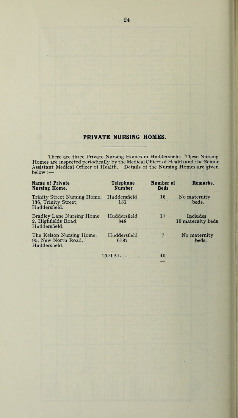 PRIVATE NURSING HOMES. There are three Private Nursing Homes in Huddersfield. These Nursing Homes are inspected periodically by the Medical Officer of Health and the Senior Assistant Medical Officer of Health. Details of the Nursing Homes are given below :— Name of Private Nursing Home. Telephone Number Number of Beds Remarks. Trinity Street Nursing Home, 136, Trinity Street, Huddersfield. Huddersfield 151 16 No maternity beds. Bradley Lane Nursing Home 2, Highfields Road. Huddersfield. Huddersfield 848 17 Includes 10 maternity beds The Kelson Nursing Home, 95, New North Road, Huddersfield. Huddersfield 6187 7 No maternity beds. TOTAL 40