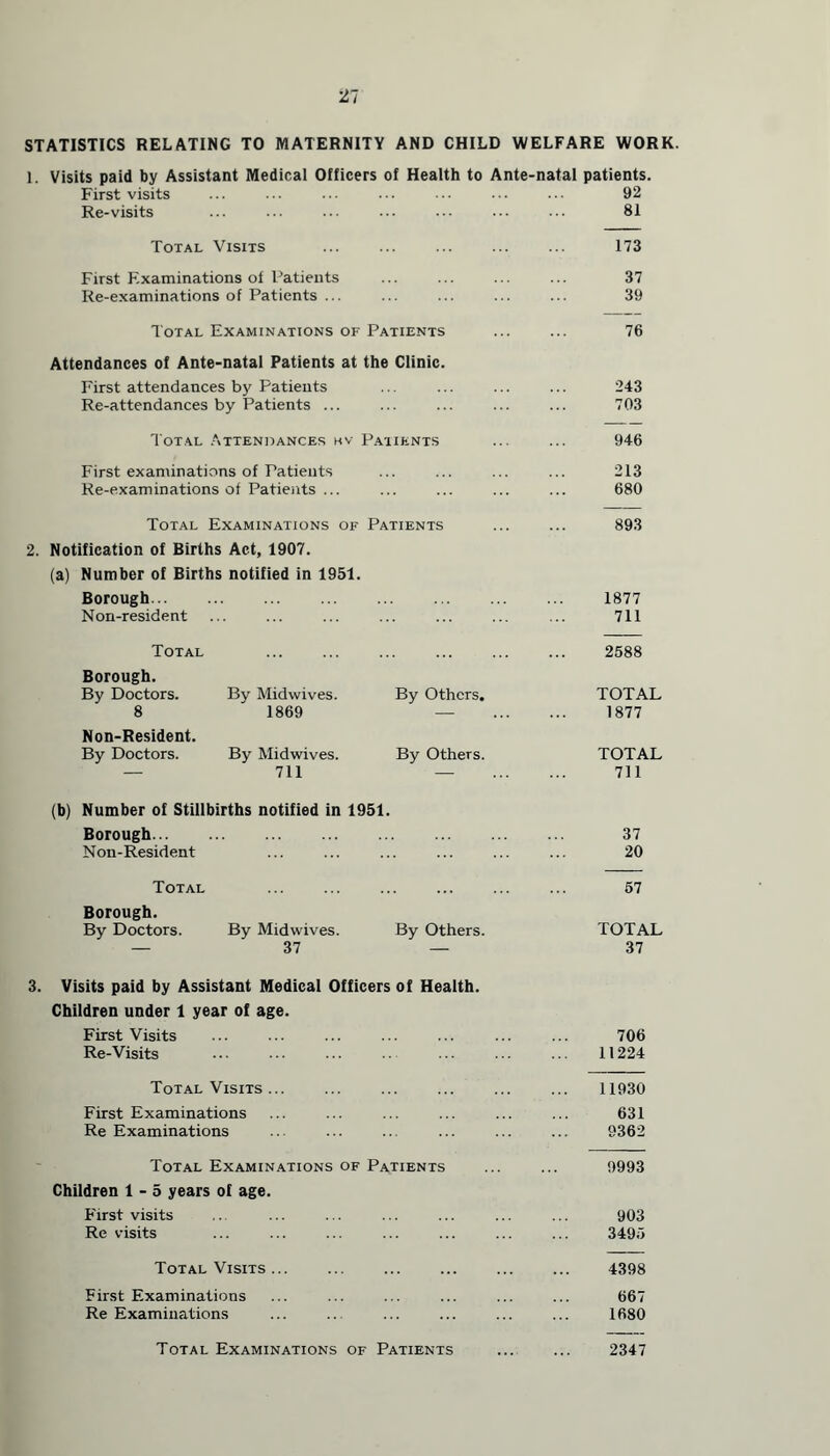 STATISTICS RELATING TO MATERNITY AND CHILD WELFARE WORK. 1. Visits paid by Assistant Medical Officers of Health to Ante-natal patients. First visits ... ... ... ... ... ... ... 92 Re-visits ... ... ... 81 Total Visits 173 First F.xaminations of Patients ... ... ... ... 37 Re-examinations of Patients ... ... ... ... ... 39 Total Examinations of Patients ... ... 76 Attendances of Ante-natal Patients at the Clinic. First attendances by Patients ... ... ... ... 243 Re-attendances by Patients ... ... ... ... ... 703 Total Attendances hv Patients ... ... 946 First examinations of Patients ... ... ... ... 213 Re-examinations of Patients ... ... ... ... ... 680 Total Examinations of Patients ... ... 893 2. Notification of Births Act, 1907. (a) Number of Births notified in 1951. Borough 1877 Non-resident ... ... ... ... ... 711 Total 2588 Borough. By Doctors. By Midwives. By Others, TOTAL 8 1869 — 1877 Non-Resident. By Doctors. By Midwives. By Others. TOTAL — 711 — 711 (b) Number of Stillbirths notified in 1951. Borough 37 Non-Resident ... ... ... ... ... ... 20 Total 57 Borough. By Doctors. By Midwives. By Others. TOTAL — 37 — 37 3. Visits paid by Assistant Medical Officers of Health. Children under 1 year of age. First Visits ... ... ... ... ... ... ... 706 Re-Visits ... ... ••• ... ... 11224 Total Visits ... ... ... ... ... ... 11930 First Examinations ... ... ... ... ... ... 631 Re Examinations .. ... ... ... ... ... 9362 Total Examinations of Patients ... ... 9993 Children 1-5 years of age. First visits .. ... ... ... ... ... ... 903 Re visits ... ... ... ... ... ... ... 3495 Total Visits 4398 First Examinations ... ... ... ... ... ... 667 Re Examinations ... .. ... ... ... ... 1680 Total Examinations of Patients ... ... 2347