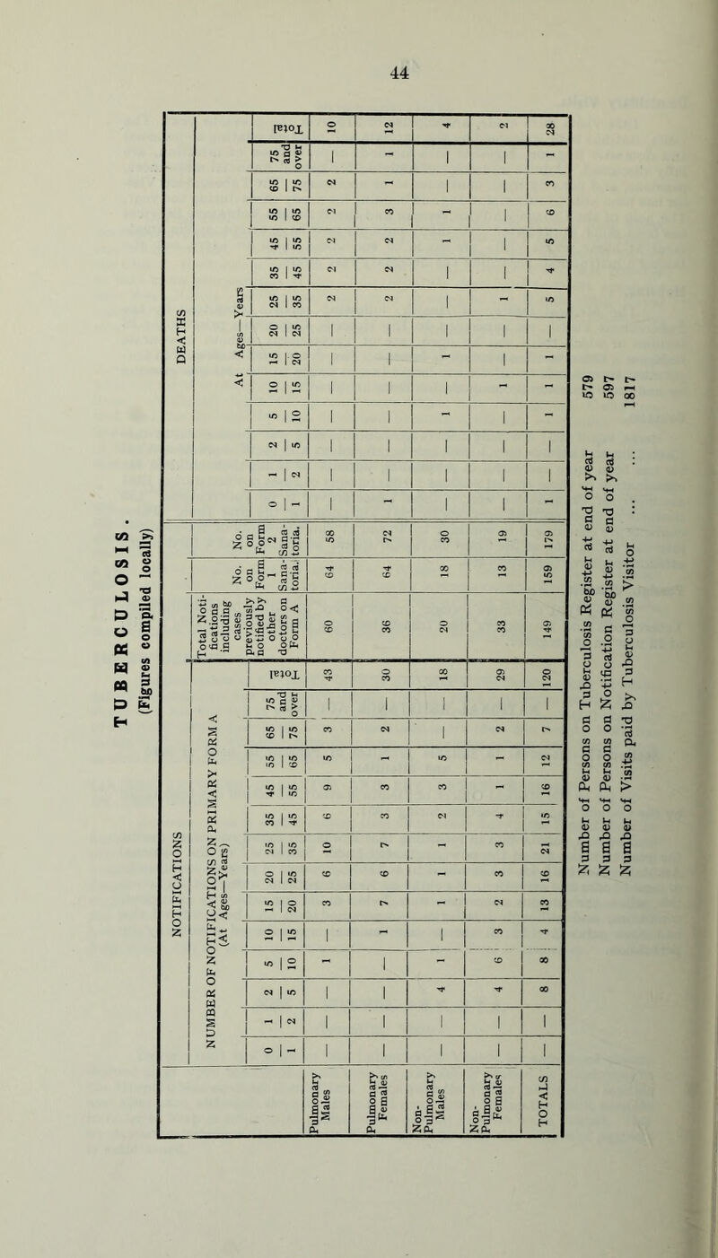(Figures compiled locally) H DEATHS . Piox O CM Cl 00 CM 75 and over 1 - i i - 65 75 CM - i i CO 55 65 CM CO 1 i - i ■ co 45 55 CM CM - i to 35 45 CM CM i i ■<* s ><_ 25 35 CM I « 1 i i - i to 1 <u CuO- < < 20 25 1 1 i ■ 1 15 20 1 1 i - i i - 10 15 1 1 i - - 5 10 1 1 - i - <N | lO 1 1 i i 1 -1- ! 1 i i 1 o 1 - 1 - ! ' i - No. on Form 2 Sana- toria. oo to CM o CO 01 179 No. on Form 1 Sana- toria.. ■M CO Tf cc 00 co 159 Total Noti- fications including cases previously notified by other doctors on Form A o CO CD co o CM co co 149 NOTIFICATIONS I«l°X CO ■’tj* o co CO 03 CM 120 75 and over 1 1 I 1 1 2 PC 65 75 CO CM 1 CM t. o fa >< PC < 5 a, 55 65 IO - to - CM 45 55 0, CO CO - CO se CO CO CM •O O £ m | «o cm 1 CO o r. - 3 21 2 s! O 1 lO CM 1 O'* CO co - CO CO 5 8 q4? 15 20 CO - CM CO fa ^ 10 15 1 - 1 » 1 1 Tf 00 fa 1 5 10 « 1 1 1 - co o PC fa <N | lO 1 1 * 00 a i 1 i - | « 1 1 1 1 1 2 o I - 1 1 1 1 1 Pulmonary Males Pulmonary Females Non- Pulmonary Males Non- Pulmonary Females i TOTALS 05 h 1> l> Ci H >C 10 OO g a £> m >> >> *0 'o 'U T3 a d 4) 0) ri o S ■- ■M « m .25 .a > jf So5 .2 1 I ? aJ o CJ3 o !Z5 fl o <D 0) •« & P-l ►> M-h *-W H-( o o o Ih t-4 M 05 CD a> J3 ^ a a a 3 3 3 £ £ £