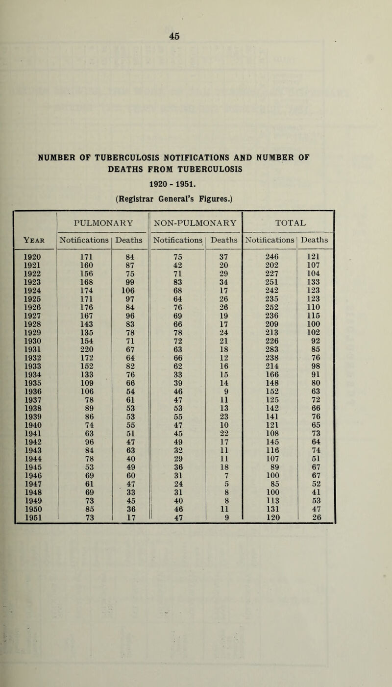 NUMBER OF TUBERCULOSIS NOTIFICATIONS AND NUMBER OF DEATHS FROM TUBERCULOSIS 1920 - 1951. (Registrar General’s Figures.) Year PULMONARY NON-PULMONARY TOTAL Notifications Deaths Notifications Deaths Notifications Deaths 1920 171 84 75 37 246 121 1921 160 87 42 20 202 107 1922 156 75 71 29 227 104 1923 168 99 83 34 251 133 1924 174 106 68 17 242 123 1925 171 97 64 26 235 123 1926 176 84 76 26 252 110 1927 167 96 69 19 236 115 1928 143 83 66 17 209 100 1929 135 78 78 24 213 102 1930 154 71 72 21 226 92 1931 220 67 63 18 283 85 1932 172 64 66 12 238 76 1933 152 82 62 16 214 98 1934 133 76 33 15 166 91 1935 109 66 39 14 148 80 1936 106 54 46 9 152 63 1937 78 61 47 11 125 72 1938 89 53 53 13 142 66 1939 86 53 55 23 141 76 1940 74 55 47 10 121 65 1941 63 51 45 22 108 73 1942 96 47 49 17 145 64 1943 84 63 32 11 116 74 1944 78 40 29 11 107 51 1945 53 49 36 18 89 67 1946 69 60 31 7 100 67 1947 61 47 24 5 85 52 1948 69 33 31 8 100 41 1949 73 45 40 8 113 53 1950 85 36 46 11 131 47 1951 73 17 47 9 120 26