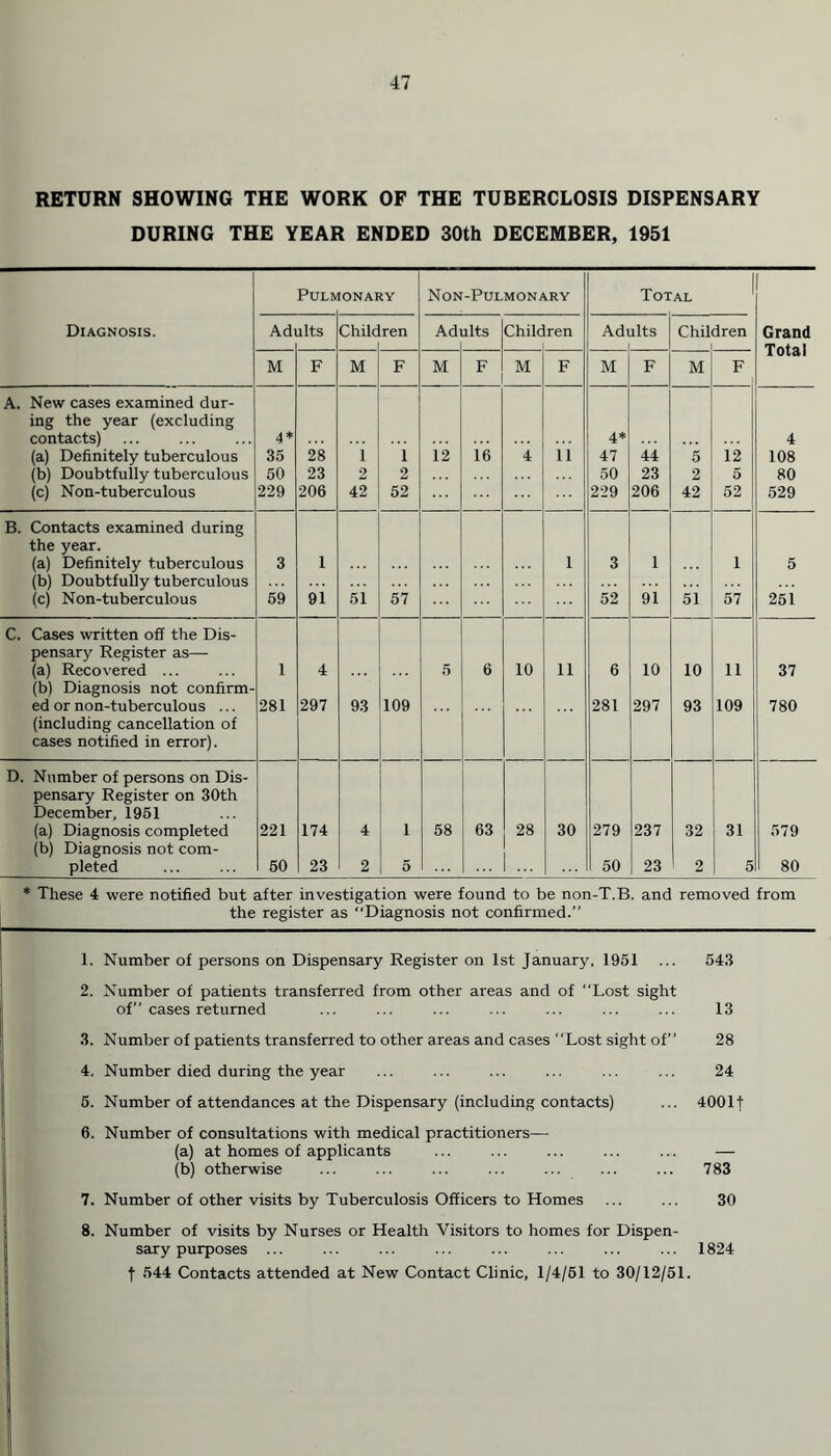 RETURN SHOWING THE WORK OF THE TUBERCLOSIS DISPENSARY DURING THE YEAR ENDED 30th DECEMBER, 1951 Puliv rONARY Non-Pulmonary Total Diagnosis. Adults Children Adults Children Adults Children Grand Total M F M F M F M F M F M F A. New cases examined dur- ing the year (excluding contacts) 4* 4 (a) Definitely tuberculous 35 28 i i 12 16 4 11 47 44 5 12 108 (b) Doubtfully tuberculous 50 23 2 2 50 23 2 5 80 (c) Non-tuberculous 229 206 42 52 229 206 42 52 529 B. Contacts examined during the year. (a) Definitely tuberculous (b) Doubtfully tuberculous 3 1 1 3 1 1 5 (c) Non-tuberculous 59 91 51 57 52 91 51 57 251 C. Cases written off the Dis- pensary Register as— (a) Recovered ... (b) Diagnosis not confirm- 1 4 5 6 10 11 6 10 10 11 37 ed or non-tuberculous ... 281 297 93 109 281 297 93 109 780 (including cancellation of cases notified in error). D. Number of persons on Dis- pensary Register on 30th December, 1951 (a) Diagnosis completed (b) Diagnosis not com- 221 174 4 1 58 63 28 30 279 237 32 31 579 pleted 50 23 2 5 50 23 2 5 80 * These 4 were notified but after investigation were found to be non-T.B. and removed from the register as “Diagnosis not confirmed.” 1. Number of persons on Dispensary Register on 1st January, 1951 ... 543 2. Number of patients transferred from other areas and of “Lost sight of” cases returned ... ... ... ... ... ... ... 13 3. Number of patients transferred to other areas and cases “Lost sight of” 28 4. Number died during the year ... ... ... ... ... ... 24 5. Number of attendances at the Dispensary (including contacts) ... 400If 6. Number of consultations with medical practitioners— (a) at homes of applicants ... ... ... ... ... — (b) otherwise ... ... ... ... ... ... ... 783 7. Number of other visits by Tuberculosis Officers to Homes ... ... 30 8. Number of visits by Nurses or Health Visitors to homes for Dispen- sary purposes ... ... ... ... 1824 f 544 Contacts attended at New Contact Clinic, 1/4/61 to 30/12/51.