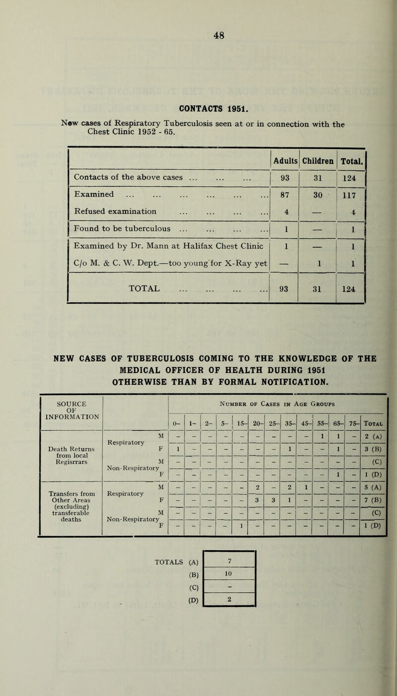 CONTACTS 1951. Now cases of Respiratory Tuberculosis seen at or in connection with the Chest Clinic 1952 - 65. Adults Children Total. Contacts of the above cases ... 93 31 124 Examined 87 30 117 Refused examination 4 4 Found to be tuberculous ... i 1 Examined by Dr. Mann at Halifax Chest Clinic i — 1 C/o M. & C. W. Dept.—too young for X-Ray yet — 1 1 TOTAL 93 31 124 NEW CASES OF TUBERCULOSIS COMING TO THE KNOWLEDGE OF THE MEDICAL OFFICER OF HEALTH DURING 1951 OTHERWISE THAN BY FORMAL NOTIFICATION. SOURCE OF INFORMATION Death Returns from local Regisrrars M Respiratory F M Non-Respiratory F M Transfers from Respiratory Other Areas F (excluding) transferable M deaths Non-Respiratory F Number of Cases in Age Groups 5- I 15- 20- 35- 45- 55- 65- 75- Total 2 (a) 3 (B) (C) 1 (D) 5 (A) 7 (B) (C) 1 (D) TOTALS (A) 7 (B) ™ (C) - (D) 2