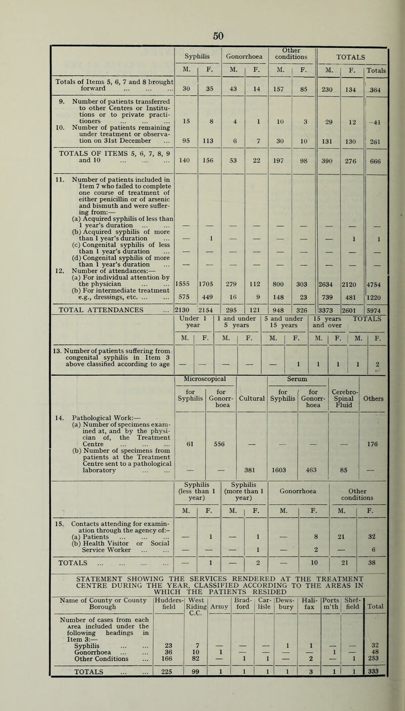 Syphilis Gonorrhoea Other conditions TOTALS M. F. M. F. M. F- M. F. Totals Totals of Items 5, 6, 7 and 8 brought forward 30 35 43 14 157 85 230 134 -364 9. Number of patients transferred to other Centres or Institu- tions or to private practi- tioners 15 8 4 1 10 3 29 12 - 41 10. Number of patients remaining under treatment or observa- tion on 31st December 95 113 6 7 30 10 131 130 261 TOTALS OF ITEMS 5, 6, 7, 8, 9 and 10 140 156 53 22 197 98 390 276 666 11. Number of patients included in Item 7 who failed to complete one course of treatment of either penicillin or of arsenic and bismuth and were suffer- ' ing from:— (a) Acquired syphilis of less than I 1 year’s duration (b) Acquired syphilis of more than 1 year’s duration ! 1 1 (c) Congenital syphilis of less than 1 year’s duration (d) Congenital syphilis of more than 1 year’s duration 12. Number of attendances:— (a) For individual attention by the physician 1555 1705 279 112 800 303 2634 2120 4754 (b) For intermediate treatment e.g., dressings, etc. ... 575 449 16 9 148 23 739 481 1220 TOTAL ATTENDANCES 2130 2154 295 121 948 326 3373 2601 5974 Under 1 year M. and under 5 years 5 and under 15 years M. 15 years and over TOTALS M. M. 13. Number of patients suffering from congenital syphilis in Item 3 above classified according to age Microscopical 14. Pathological Work:— (a) Number of specimens exam- ined at, and by the physi- cian of, the Treatment Centre (b) Number of specimens from patients at the Treatment Centre sent to a pathological laboratory for Syphilis 61 for Gonorr- hoea Cultural Serum for for Syphilis Gonorr- hoea 556 381 Cerebro- Spinal Fluid 463 85 Others 176 Syphilis (less than 1 year) M. 15. Contacts attending for examin- ation through the agency of:- (a) Patients (b) Health Visitor or Social Service Worker TOTALS F. Syphilis (more than 1 year) Gonorrhoea M. F. M. F. Other conditions M. 32 6 38 STATEMENT SHOWING THE SERVICES RENDERED AT THE TREATMENT CENTRE DURING THE YEAR, CLASSIFIED ACCORDING TO THE AREAS IN WHICH THE PATIENTS RESIDED Name of County or County Borough Hudders- field West Riding C.C. 7 Army Brad- ford Car- lisle Dews- bury Hali- fax Ports m’th Shef- field Total Number of cases from each Area included under the following headings in Item 3:— Syphilis 23 1 i 32 Gonorrhoea 36 10 i — — — — 1 — 48 Other Conditions 166 82 — i i — 2 — i 253 TOTALS 225 99 i 1 i 1 3 1 i 333