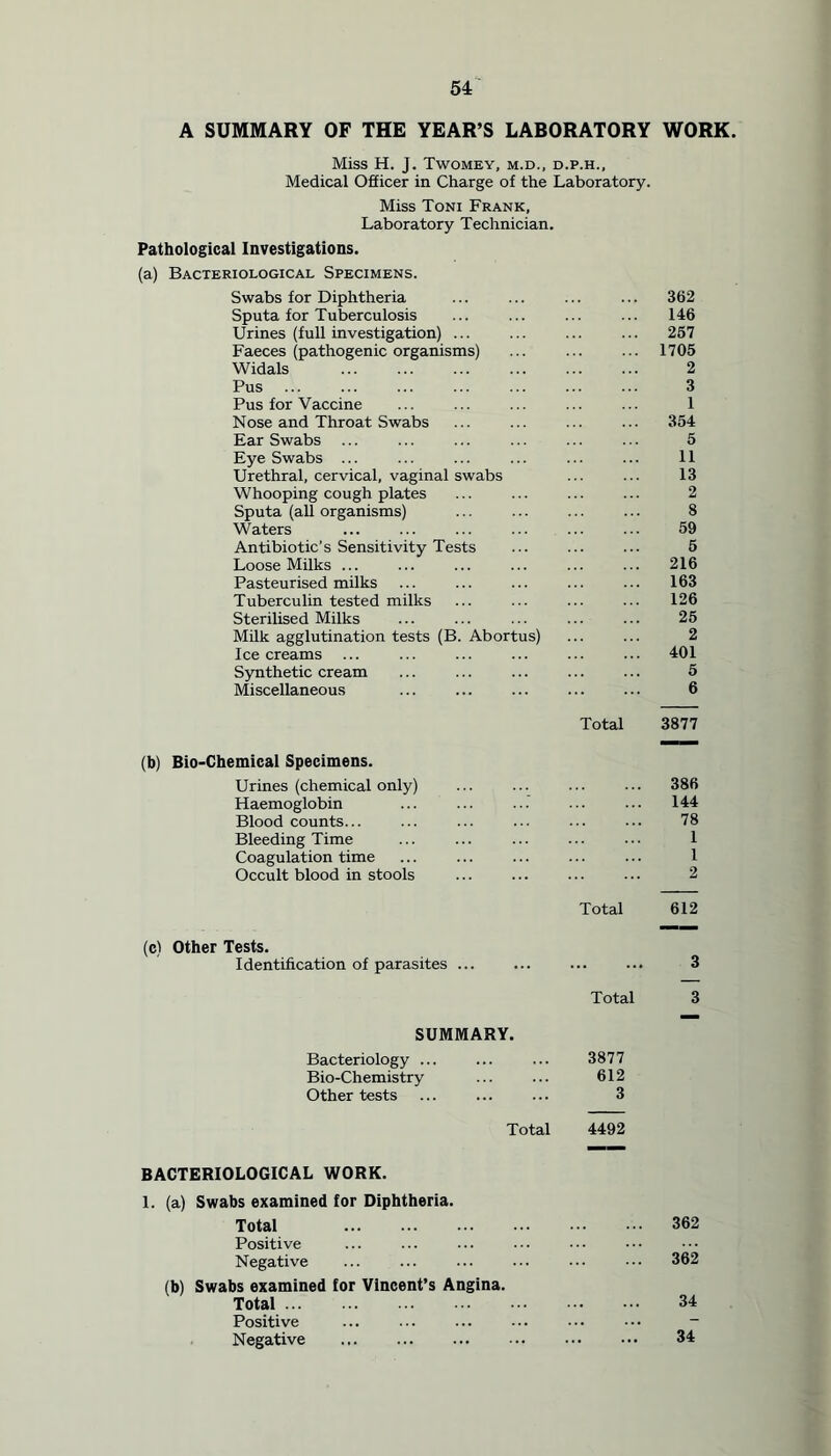 A SUMMARY OF THE YEAR’S LABORATORY WORK. Miss H. J. Twomey, m.d., d.p.h.. Medical Officer in Charge of the Laboratory. Miss Toni Frank, Laboratory Technician. Pathological Investigations. (a) Bacteriological Specimens. Swabs for Diphtheria ... ... ... ... 362 Sputa for Tuberculosis ... ... ... ... 146 Urines (full investigation) ... ... ... ... 257 Faeces (pathogenic organisms) ... ... ... 1705 Widals 2 Pus ... ... ... ... ... ... ... 3 Pus for Vaccine ... ... ... ... ... 1 Nose and Throat Swabs ... ... ... ... 354 Ear Swabs ... ... ... ... ... ... 5 Eye Swabs ... ... ... ... ... ... 11 Urethral, cervical, vaginal swabs ... ... 13 Whooping cough plates ... ... ... ... 2 Sputa (all organisms) ... ... ... ... 8 Waters ... ... ... ... ... ... 59 Antibiotic’s Sensitivity Tests ... ... ... 5 Loose Milks ... ... ... ... ... ... 216 Pasteurised milks ... ... ... ... ... 163 Tuberculin tested milks ... ... ... ... 126 Sterilised Milks ... ... ... ... ... 25 Milk agglutination tests (B. Abortus) ... ... 2 Icecreams ... ... ... ... ... ... 401 Synthetic cream ... ... ... ... ... 5 Miscellaneous ... ... ... ... ... 6 Total 3877 (b) Bio-Chemical Specimens. Urines (chemical only) ... ... ... ... 386 Haemoglobin ... ... ... ... ... 144 Blood counts... ... ... ... ... ... 78 Bleeding Time ... ... ... ... ... 1 Coagulation time ... ... ... ... ... 1 Occult blood in stools ... ... ... ... 2 Total 612 (c) Other Tests. Identification of parasites ... ... ... ... 3 Total SUMMARY. Bacteriology ... 3877 Bio-Chemistry 612 Other tests 3 Total 4492 BACTERIOLOGICAL WORK. 1. (a) Swabs examined for Diphtheria. Total 362 Positive Negative ... ... ... ... ••• 362 (b) Swabs examined for Vincent’s Angina. Total 34 Positive ... ... ... ... ••• ••• - Negative 34