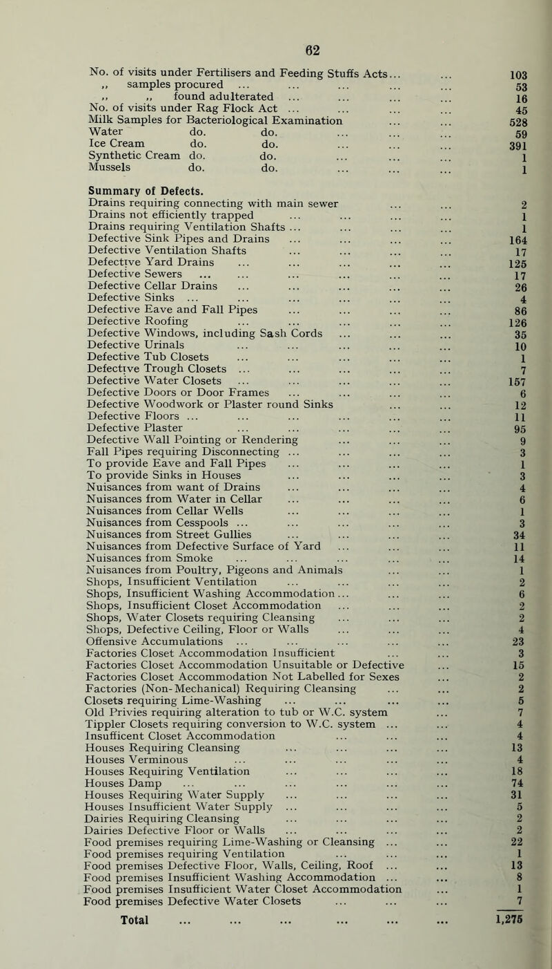 No. of visits under Fertilisers and Feeding Stuffs Acts... ,, samples procured .. ,, found adulterated No. of visits under Rag Flock Act ... Milk Samples for Bacteriological Examination Water do. do. Ice Cream do. do. Synthetic Cream do. do. Mussels do. do. Summary of Defects. Drains requiring connecting with main sewer Drains not efficiently trapped Drains requiring Ventilation Shafts ... Defective Sink Pipes and Drains Defective Ventilation Shafts Defective Yard Drains Defective Sewers Defective Cellar Drains Defective Sinks Defective Eave and Fall Pipes Defective Roofing Defective Windows, including Sash Cords Defective Urinals Defective Tub Closets Defective Trough Closets ... Defective Water Closets Defective Doors or Door Frames Defective Woodwork or Plaster round Sinks Defective Floors ... Defective Plaster Defective Wall Pointing or Rendering Fall Pipes requiring Disconnecting ... To provide Eave and Fall Pipes To provide Sinks in Houses Nuisances from want of Drains Nuisances from Water in Cellar Nuisances from Cellar Wells Nuisances from Cesspools ... Nuisances from Street Gullies Nuisances from Defective Surface of Yard Nuisances from Smoke Nuisances from Poultry, Pigeons and Animals Shops, Insufficient Ventilation Shops, Insufficient Washing Accommodation ... Shops, Insufficient Closet Accommodation Shops, Water Closets requiring Cleansing Shops, Defective Ceiling, Floor or Walls Offensive Accumulations Factories Closet Accommodation Insufficient Factories Closet Accommodation Unsuitable or Defective Factories Closet Accommodation Not Labelled for Sexes Factories (Non-Mechanical) Requiring Cleansing Closets requiring Lime-Washing Old Privies requiring alteration to tub or W.C. system Tippler Closets requiring conversion to W.C. system ... Insufficent Closet Accommodation Houses Requiring Cleansing Houses Verminous Houses Requiring Ventilation Houses Damp Houses Requiring Water Supply Houses Insufficient Water Supply Dairies Requiring Cleansing Dairies Defective Floor or Walls Food premises requiring Lime-Washing or Cleansing ... Food premises requiring Ventilation Food premises Defective Floor, Walls, Ceiling, Roof Food premises Insufficient Washing Accommodation ... Food premises Insufficient Water Closet Accommodation Food premises Defective Water Closets Total 103 53 16 45 528 59 391 1 1 2 1 1 164 17 125 17 26 4 86 126 35 10 1 7 157 6 12 11 95 9 3 1 3 4 6 1 3 34 11 14 1 2 6 2 2 4 23 3 15 2 2 5 7 4 4 13 4 18 74 31 5 2 2 22 1 13 8 1 7 1,275