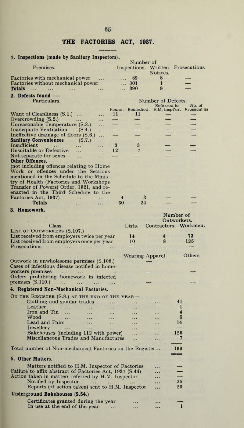 THE FACTORIES ACT, 1937. 1. Inspections (made by Sanitary Inspectors). Number of Premises. Inspections. Written Prosecutions Notices. Factories with mechanical power 89 8 — Factories without mechanical power 301 1 — Totals 2. Defects found :— 390 9  Particulars. Number of Defects. Referred to No. of Found. Remedied. H.M. Inspt'or. Prosecut’. Want of Cleanliness (S.l.) ... 11 11 — — Overcrowding (S.2.) — — — — Unreasonable Temperature (S.3.) — — — — Inadequate Ventilation (S.4.) — — — — Ineffective drainage of floors (S.6.) ... Sanitary Conveniences (S.7.) — — — — Insufficient 3 3 — — Unsuitable or Defective 12 7 — — Not separate for sexes Other Offences. — — — — (not including offences relating to Home Work or offences under the Sections mentioned in the Schedule to the Minis- try of Health (Factories and Workshops Transfer of Powers) Order, 1021, and re- enacted in the Third Schedule to the Factories Act, 1937) ... ... 4 3 Totals ... ... 30 24 3. Homework. Class. List of Outworkers (S.107.) List received from employers twice per year List received from employers once per year Prosecutions Number of Outworkers. Lists. Contractors. Workmen. 14 4 73 10 8 125 Wearing Apparel. Others Outwork in unwholesome permises (S.108.) — — Cases of infectious disease notified in home- workers premises ... ... ... ... — — Orders prohibiting homework in infected premises (S.110.) ... ... ... ... — — 4. Registered Non-Mechanical Factories. On the Register (S.8.) at the end of the year— Clothing and similar trades ... ... ... 41 Leather ... ... ... ... ... 1 Iron and Tin ... ... ... ... ... 4 Wood ... ... ... ... ... 6 Lead and Paint ... ... ... ... 14 Jewellery ... ... ... ... ... — Bakehouses (including 112 with power) ... ... 126 Miscellaneous Trades and Manufactures ... ... 7 Total number of Non-mechanical Factories on the Register... 199 5. Other Matters. Matters notified to H.M. Inspector of Factories ... — Failure to affix abstract of Factories Act, 1937 (S.44) ... — Action taken in matters referred by H.M. Inspector ... — Notified by Inspector ... ... ... ... 25 Reports (of action taken) sent to H.M. Inspector ... 25 Underground Bakehouses (S.54.) Certificates granted during the year In use at the end of the year 1