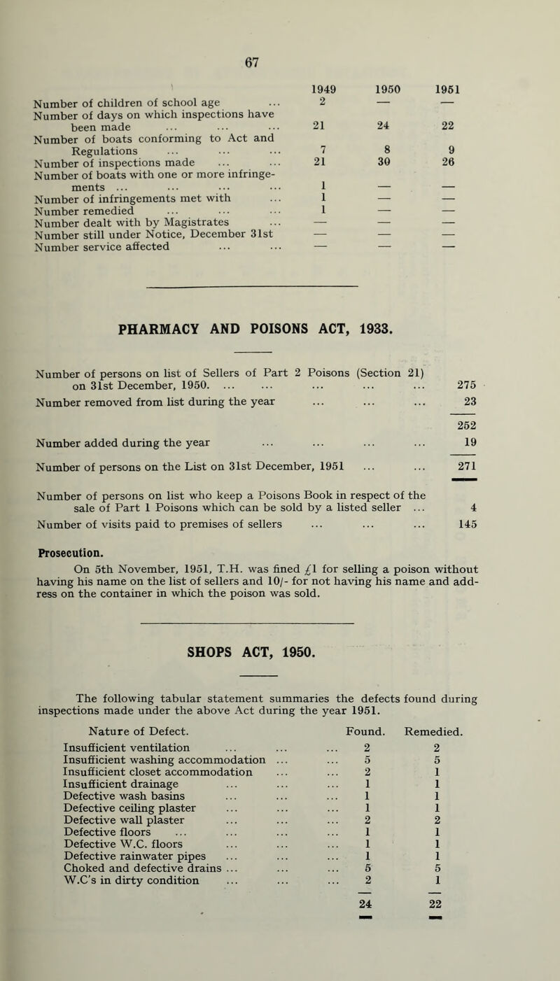Number of children of school age Number of days on which inspections have been made Number of boats conforming to Act and Regulations Number of inspections made Number of boats with one or more infringe- ments ... Number of infringements met with Number remedied Number dealt with by Magistrates Number still under Notice, December 31st Number service affected 1949 2 21 7 21 1 1 1 1950 24 8 30 1951 22 9 26 PHARMACY AND POISONS ACT, 1933. Number of persons on list of Sellers of Part 2 Poisons (Section 21) on 31st December, 1950. ... ... ... ... ... 275 Number removed from list during the year ... ... ... 23 252 Number added during the year ... ... ... ... 19 Number of persons on the List on 31st December, 1951 ... ... 271 Number of persons on list who keep a Poisons Book in respect of the sale of Part 1 Poisons which can be sold by a listed seller ... 4 Number of visits paid to premises of sellers ... ... ... 145 Prosecution. On 5th November, 1951, T.H. was fined /I for selling a poison without having his name on the list of sellers and 10/- for not having his name and add- ress on the container in which the poison was sold. SHOPS ACT, 1950. The following tabular statement summaries the defects found during inspections made under the above Act during the year 1951. Nature of Defect. Found. Remedied. Insufficient ventilation Insufficient washing accommodation Insufficient closet accommodation Insufficient drainage Defective wash basins Defective ceiling plaster Defective wall plaster Defective floors Defective W.C. floors Defective rainwater pipes Choked and defective drains ... W.C’s in dirty condition 2 5 2 1 1 1 2 1 1 1 5 2 2 5 1 1 1 1 2 1 1 1 5 1 24 22