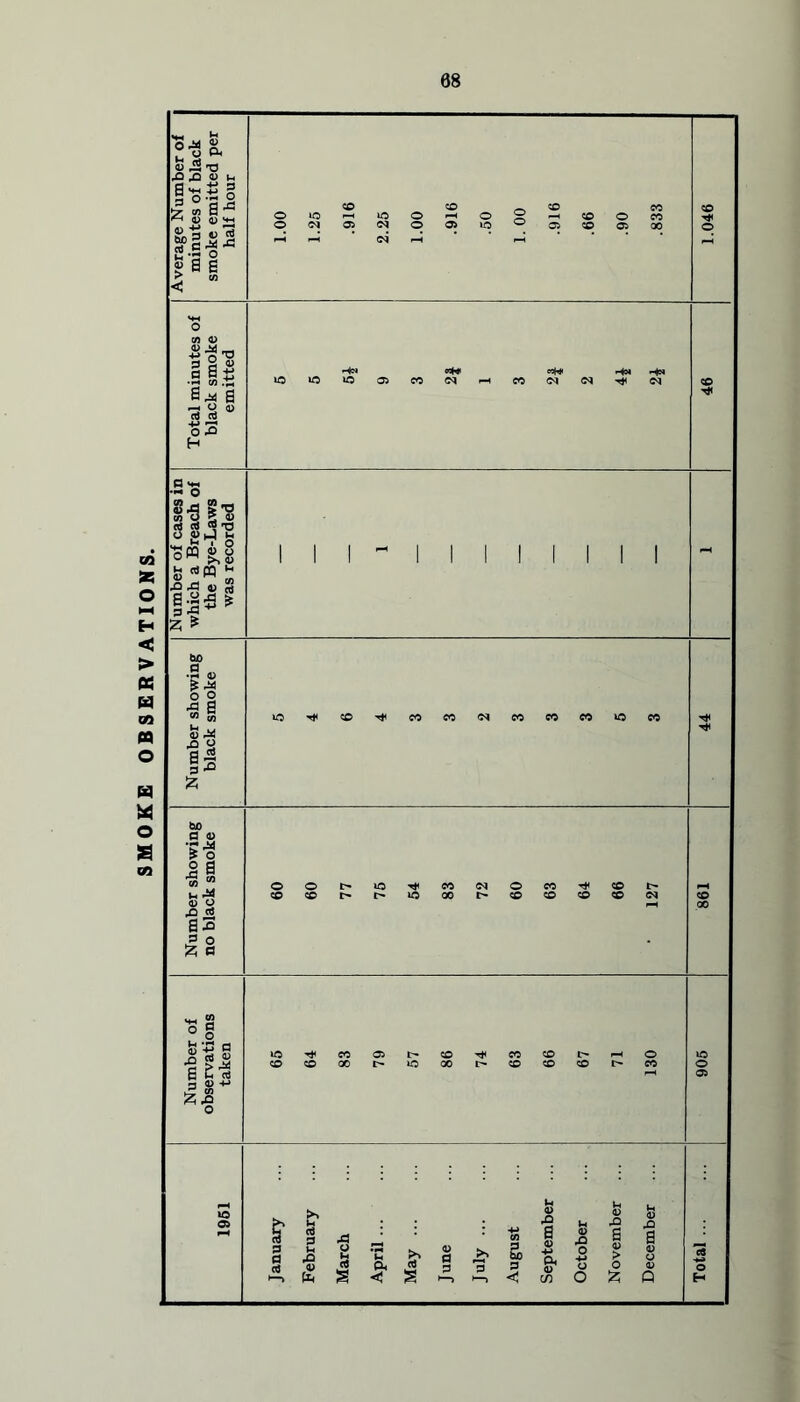 SMOKE OBSERVATIONS. Average Number of minutes of black smoke emitted per half hour 1.00 1.25 .916 2.25 1.00 .916 .50 1. 00 .916 .66 .90 .833 1.046 Total minutes of black smoke emitted eoH* r-*N 46 Number of cases in which a Breach of the Bye-Laws was recorded 1 1 1 ^ 1 1 1 1 1 1 1 1 - Number showing black smoke 44 Number showing no black smoke 60 60 77 75 54 83 72 60 63 64 66 127 861 Number of observations taken 65 64 83 79 57 86 74 63 66 67 71 130 905 1951 January February March April May ... J une July August September ... October November December Total