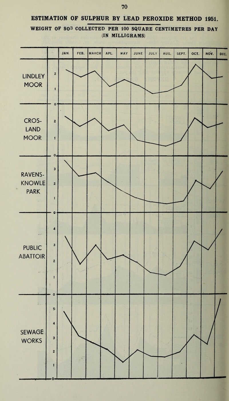 ESTIMATION OF SULPHUR BY LEAD PEROXIDE METHOD 1951. WEIGHT OF S03 COLLECTED PER 100 SQUARE CENTIMETRES PER DAY (IN MILLIGRAMS)