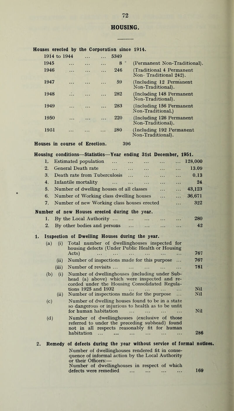 HOUSING. Houses erected by the Corporation since 1914. 1914 to 1944 ... 5349 1945 8 (Permanent Non-Traditional) 1946 ... 246 (Traditional 4 Permanent Non- Traditional 242). 1947 59 (Including 12 Permanent Non-Traditional). 1948 ... 282 (Including 148 Permanent N on-Traditional). 1949 ... 283 (Including 156 Permanent Non-Traditional.) 1950 ... 220 (Including 126 Permanent Non-Traditional). 1951 280 (Including 192 Permanent Non-Traditional). Houses in course of Erection. 396 Housing conditions—Statistics—Tear ending 31st December, 1951. 1. Estimated population ... ... ... ... ... 128,000 2. General Death rate ... ... ... ... ... 13.09 3. Death rate from Tuberculosis ... ... ... ... 0.13 4. Infantile mortality ... ... ... ... ... 24 5. Number of dwelling houses of all classes ... ... 43,123 6. Number of Working class dwelling houses ... ... 36,671 7. Number of new Working class houses erected ... 322 Number of new Houses erected during the year. 1. By the Local Authority ... ... ... ... ... 280 2. By other bodies and persons ... ... ... ... 42 1. Inspection of Dwelling Houses during the year. (a) (i) Total number of dwellinghouses inspected for housing defects (Under Public Health or Housing Acts) ... ... ... ... ... ... 767 (ii) Number of inspections made for this purpose ... 767 (iii) Number of revisits ... ... ... ... ... 781 (b) (i) Number of dwellinghouses (including under Sub- head (a) above) which were inspected and re- corded under the Housing Consolidated Regula- tions 1925 and 1932 ... ... ... ... Nil (ii) Number of inspections made for the purpose ... Nil (c) Number of dwelling houses found to be in a state so dangerous or injurious to health as to be unfit for human habitation ... ... ... ... Nil (d) Number of dwellinghouses (exclusive of those referred to under the preceding subhead) found not in all respects reasonably fit for human habitation ... ... ... ... ... ... 286 2. Remedy of defects during the year without service of formal notices. Number of dwellinghouses rendered fit in conse- quence of informal action by the Local Authority or their Officers:— Number of dwellinghouses in respect of which defects were remedied 169