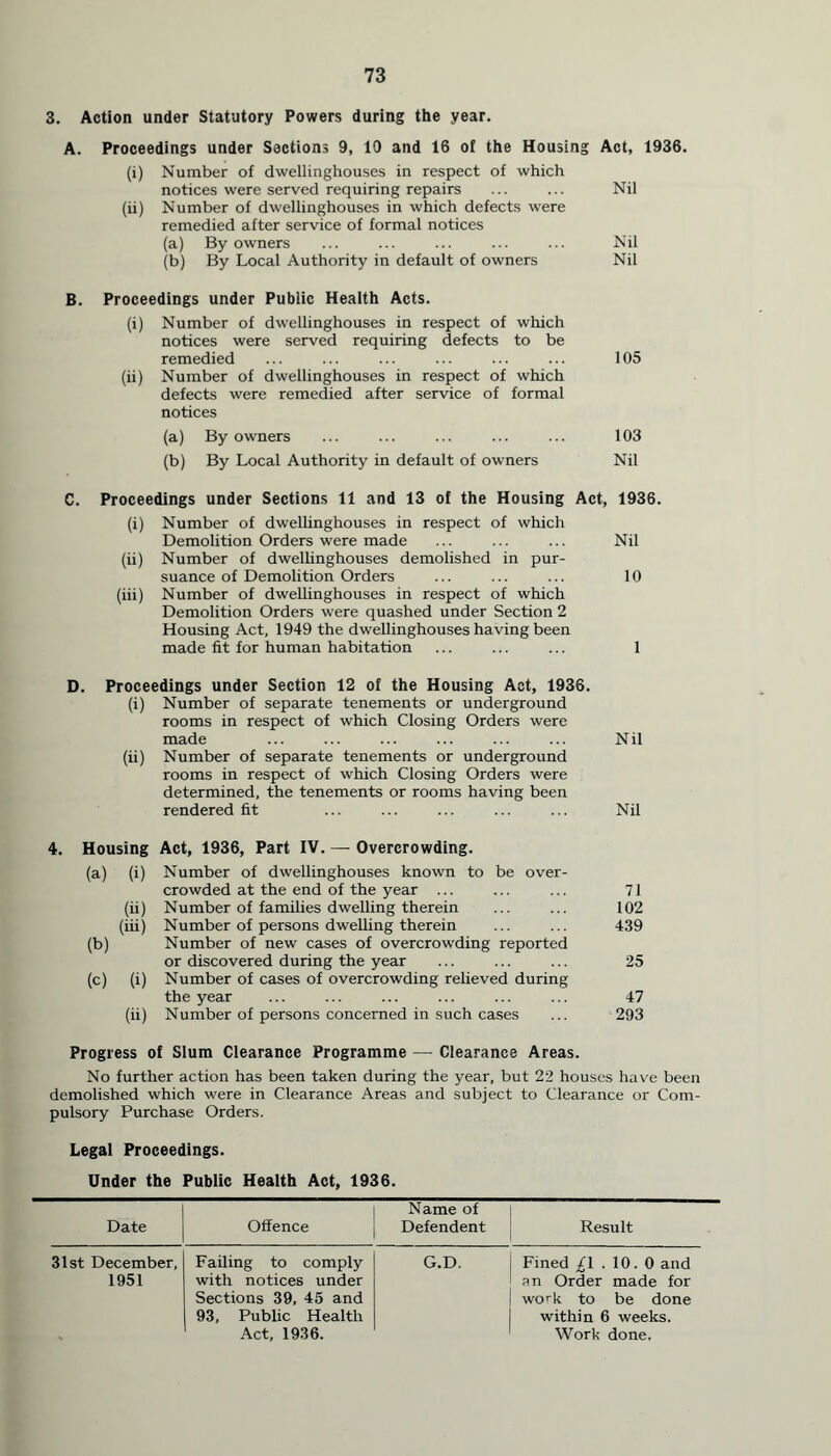 3. Action under Statutory Powers during the year. A. Proceedings under Sections 9, 10 and 16 of the Housing Act, 1936. (i) Number of dwellinghouses in respect of which notices were served requiring repairs ... ... Nil (ii) Number of dwellinghouses in which defects were remedied after service of formal notices (a) By owners ... ... ... ... ... Nil (b) By Local Authority in default of owners Nil B. Proceedings under Public Health Acts. (i) Number of dwellinghouses in respect of which notices were served requiring defects to be remedied ... ... ... ... ... ... 105 (ii) Number of dwellinghouses in respect of which defects were remedied after service of formal notices (a) By owners ... ... ... ... ... 103 (b) By Local Authority in default of owners Nil C. Proceedings under Sections 11 and 13 of the Housing Act, 1936. (i) Number of dwellinghouses in respect of which Demolition Orders were made ... ... ... Nil (ii) Number of dwellinghouses demolished in pur- suance of Demolition Orders ... ... ... 10 (iii) Number of dwellinghouses in respect of which Demolition Orders were quashed under Section 2 Housing Act, 1949 the dwellinghouses having been made fit for human habitation ... ... ... 1 D. Proceedings under Section 12 of the Housing Act, 1936. (i) Number of separate tenements or underground rooms in respect of which Closing Orders were made ... ... ... ... ... ... Nil (ii) Number of separate tenements or underground rooms in respect of which Closing Orders were determined, the tenements or rooms having been rendered fit ... ... ... ... ... Nil 4. Housing Act, 1936, Part IV. — Overcrowding. (a) (i) Number of dwellinghouses known to be over- crowded at the end of the year ... ... ... 71 (ii) Number of families dwelling therein ... ... 102 (iii) Number of persons dwelling therein ... ... 439 (b) Number of new cases of overcrowding reported or discovered during the year ... ... ... 25 (c) (i) Number of cases of overcrowding relieved during the year ... ... ... ... ... ... 47 (ii) Number of persons concerned in such cases ... 293 Progress of Slum Clearance Programme — Clearance Areas. No further action has been taken during the year, but 22 houses have been demolished which were in Clearance Areas and subject to Clearance or Com- pulsory Purchase Orders. Legal Proceedings. Under the Public Health Act, 1936. Date Offence Name of Defendent Result 31st December, Failing to comply G.D. j Fined £\ . 10. 0 and 1951 with notices under an Order made for Sections 39, 45 and | work to be done 93, Public Health 1 within 6 weeks. Act, 1936. Work done.