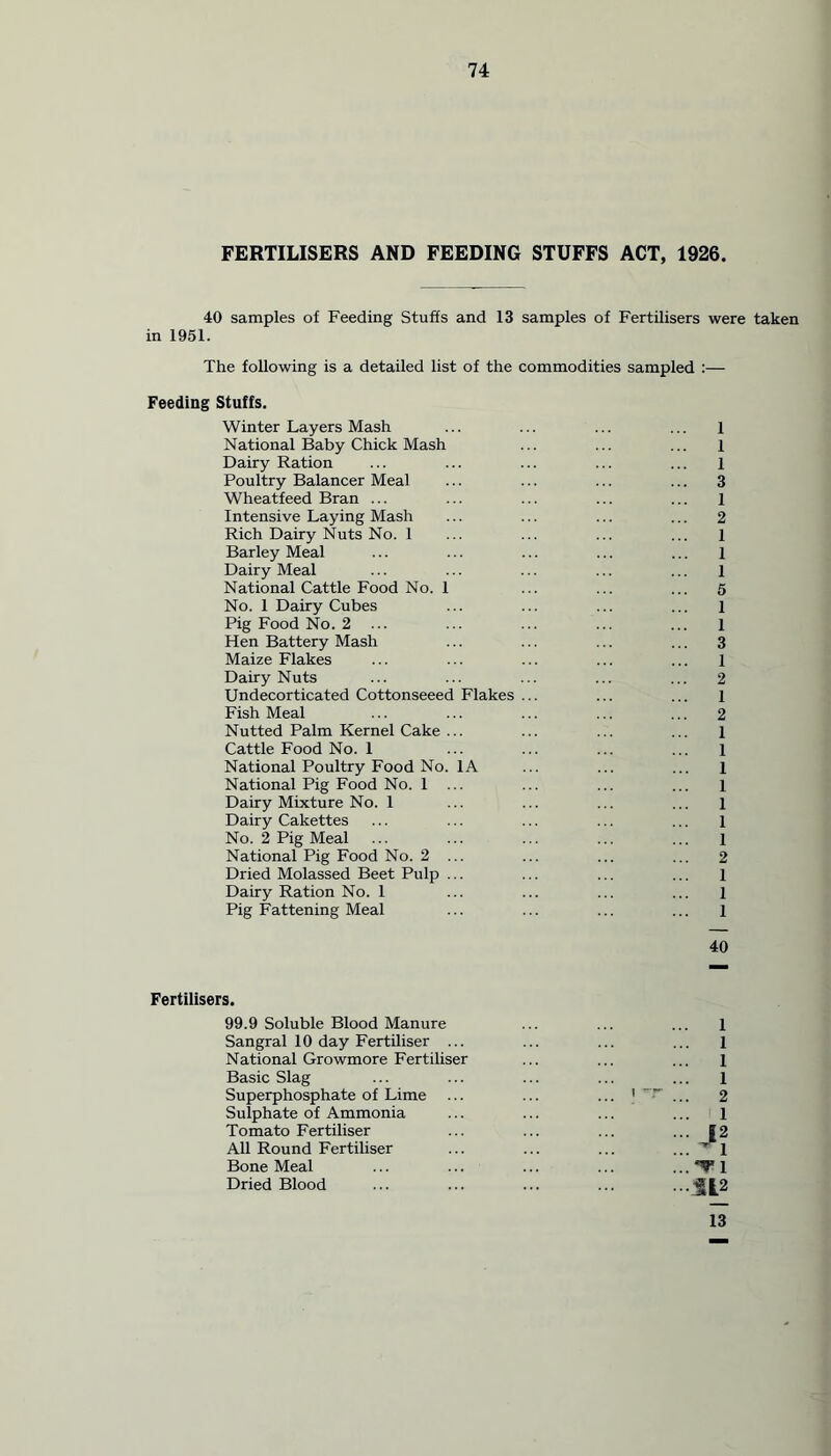 FERTILISERS AND FEEDING STUFFS ACT, 1926. 40 samples of Feeding Stuffs and 13 samples of Fertilisers were taken in 1951. The following is a detailed list of the commodities sampled :— Feeding Stuffs. Winter Layers Mash ... ... ... ... 1 National Baby Chick Mash ... ... ... l Dairy Ration ... ... ... ... ... 1 Poultry Balancer Meal ... ... ... ... 3 Wheatfeed Bran ... ... ... ... ... 1 Intensive Laying Mash ... ... ... ... 2 Rich Dairy Nuts No. 1 ... ... ... ... 1 Barley Meal ... ... ... ... ... 1 Dairy Meal ... ... ... ... ... 1 National Cattle Food No. 1 ... ... ... 5 No. 1 Dairy Cubes ... ... ... ... 1 Pig Food No. 2 ... ... ... ... ... 1 Hen Battery Mash ... ... ... ... 3 Maize Flakes ... ... ... ... ... 1 Dairy Nuts ... ... ... ... ... 2 Undecorticated Cottonseeed Flakes ... ... ... l Fish Meal ... ... ... ... ... 2 Nutted Palm Kernel Cake ... ... ... ... 1 Cattle Food No. 1 ... ... ... ... 1 National Poultry Food No. 1A ... ... ... l National Pig Food No. 1 ... ... ... ... l Dairy Mixture No. 1 ... ... ... ... 1 Dairy Cakettes ... ... ... ... ... l No. 2 Pig Meal ... ... ... ... ... 1 National Pig Food No. 2 ... ... ... ... 2 Dried Molassed Beet Pulp ... ... ... ... 1 Dairy Ration No. 1 ... ... ... ... 1 Pig Fattening Meal ... ... ... ... 1 40 Fertilisers. 99.9 Soluble Blood Manure ... ... ... 1 Sangral 10 day Fertiliser ... ... ... ... 1 National Growmore Fertiliser ... ... ... 1 Basic Slag ... ... ... ... ... 1 Superphosphate of Lime ... ... ... ] T ... 2 Sulphate of Ammonia ... ... ... ... 1 Tomato Fertiliser ... ... ... ... |2 All Round Fertiliser ... ... ... ... ^ 1 Bone Meal ... ... ... ... ...Tl Dried Blood ... ... ... ... ■••JIL2 13