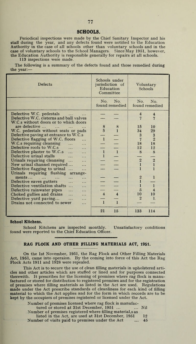 SCHOOLS. Periodical inspections were made by the Chief Sanitary Inspector and his staff during the year, and any defects found were notified to the Education Authority in the case of all schools other than voluntary schools and in the case of voluntary schools to the School Managers. Since May 1951, however, the Education Authority is responsible generally for repairs at all schools. 113 inspections were made. The following is a summary of the defects found and those remedied during the year:— Defects Schools under jurisdiction of Education Committee Voluntary Schools No. No. No. No. found remedied found remedied Defective W.C. pedestals 4 4 Defective W.C. cisterns and ball valves W.C.s without doors or to which doors — — 7 7 are defective ... 8 8 15 10 W.C. pedestals without seats or pads 5 1 34 29 Defective paving at entrance to W.C.s — — 3 3 Defective flagging of W.C. floors 1 — 7 2 W.C.s requiring cleansing — — 18 18 Defective roofs to W.C.s — — 12 12 Defective plaster to W.C.s 1 1 8 8 Defective urinal stalls 1 — — Urinals requiring cleansing ... — — 2 2 New urinal channel required ... — — 1 1 Defective flagging to urinal ... Urinals requiring flushing arrange- — — 1 1 ments... — — 2 1 Defective eaves gutters — — 1 ! Defective ventilation shafts ... — 1 1 Defective rainwater pipes — — 5 4 Choked gullies and drains 4 4 10 10 Defective yard paving... — — 2 1. Drains not connected to sewer 1 1 — — 21 15 133 114 School Kitchens. School Kitchens are inspected monthly. Unsatisfactory conditions found were reported to the Chief Education Officer. RAG FLOCK AND OTHER FILLING MATERIALS ACT, 1951. On the 1st November, 1951, the Rag Flock and Other Filling Materials Act, 1951, came into operaion. By the coming into force of this Act the Rag Flock Acts 1911 and 1928 were repealed. This Act is to secure the use of clean filling materials in upholstered arti- cles and other articles which are stuffed or lined and for purposes connected therewith. It prescribes for the licensing of premises where rag flock is manu- factured or stored for distribution to registered premises and for the registration of premises where filling materials as listed in the Act are used. Regulations made under the Act prescribe standards of cleanliness for each kind of filling material to which the Act applies and for the form in which records are to be kept by the occupiers of premises registered or licensed under the Act. Number of premises licensed where rag flock is manufac- tured or stored at 31st December, 1951 ... ... Nil Number of premises registered where filling material,s as listed in the Act, are used at 31st December, 1951 12 Number of visits paid to premises under the Act ... 45