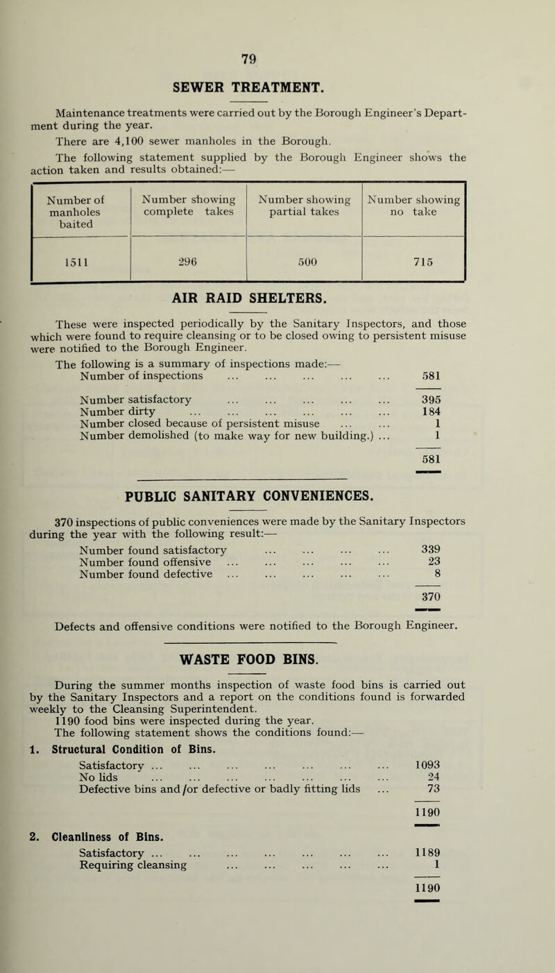 SEWER TREATMENT. Maintenance treatments were carried out by the Borough Engineer’s Depart- ment during the year. There are 4,100 sewer manholes in the Borough. The following statement supplied by the Borough Engineer shows the action taken and results obtained:— Number of manholes baited Number showing complete takes Number showing partial takes Number showing no take 1511 296 500 715 AIR RAID SHELTERS. These were inspected periodically by the Sanitary Inspectors, and those which were found to require cleansing or to be closed owing to persistent misuse were notified to the Borough Engineer. The following is a summary of inspections made:— Number of inspections ... ... ... ... ... 581 Number satisfactory ... ... ... ... ... 395 Number dirty ... ... ... ... ... ... 184 Number closed because of persistent misuse ... ... 1 Number demolished (to make way for new building.) ... 1 581 PUBLIC SANITARY CONVENIENCES. 370 inspections of public conveniences were made by the Sanitary Inspectors during the year with the following result:— Number found satisfactory ... ... ... ... 339 Number found offensive ... ... ... ... ... 23 Number found defective ... ... ... ... ... 8 370 Defects and offensive conditions were notified to the Borough Engineer. WASTE FOOD BINS. During the summer months inspection of waste food bins is carried out by the Sanitary Inspectors and a report on the conditions found is forwarded weekly to the Cleansing Superintendent. 1190 food bins were inspected during the year. The following statement shows the conditions found:— 1. Structural Condition of Bins. Satisfactory ... ... ... ... ... ... ... 1093 No lids 24 Defective bins and /or defective or badly fitting lids ... 73 1190 2. Cleanliness of Bins. Satisfactory ... Requiring cleansing 1189 1 1190
