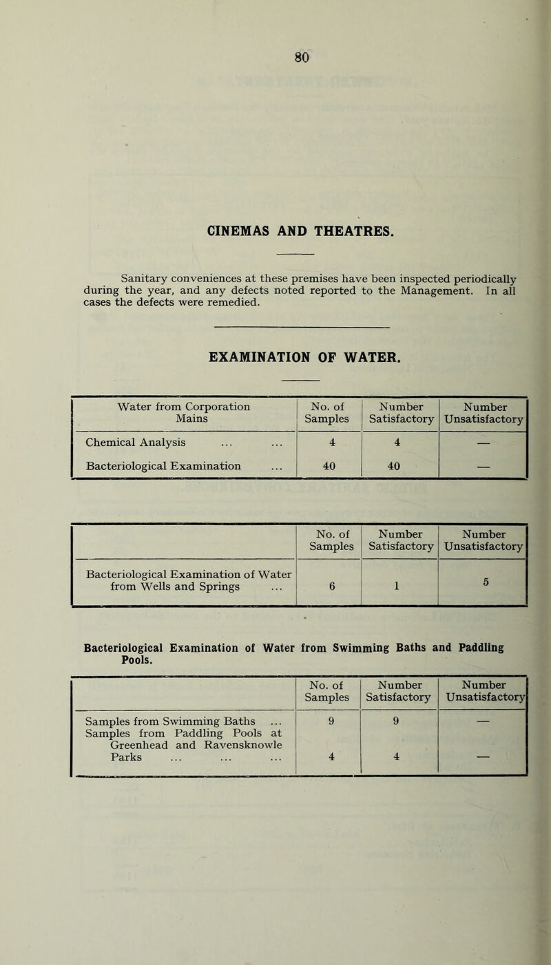 CINEMAS AND THEATRES. Sanitary conveniences at these premises have been inspected periodically during the year, and any defects noted reported to the Management. In all cases the defects were remedied. EXAMINATION OF WATER. Water from Corporation No. of Number Number Mains Samples Satisfactory Unsatisfactory Chemical Analysis 4 4 — Bacteriological Examination 40 40 — No. of Samples Number Satisfactory Number Unsatisfactory Bacteriological Examination of Water from Wells and Springs 6 1 5 Bacteriological Examination of Water from Swimming Baths and Paddling Pools. No. of Samples Number Satisfactory Number Unsatisfactory Samples from Swimming Baths 9 9 — Samples from Paddling Pools at Greenhead and Ravensknowle 1 Parks 4 4