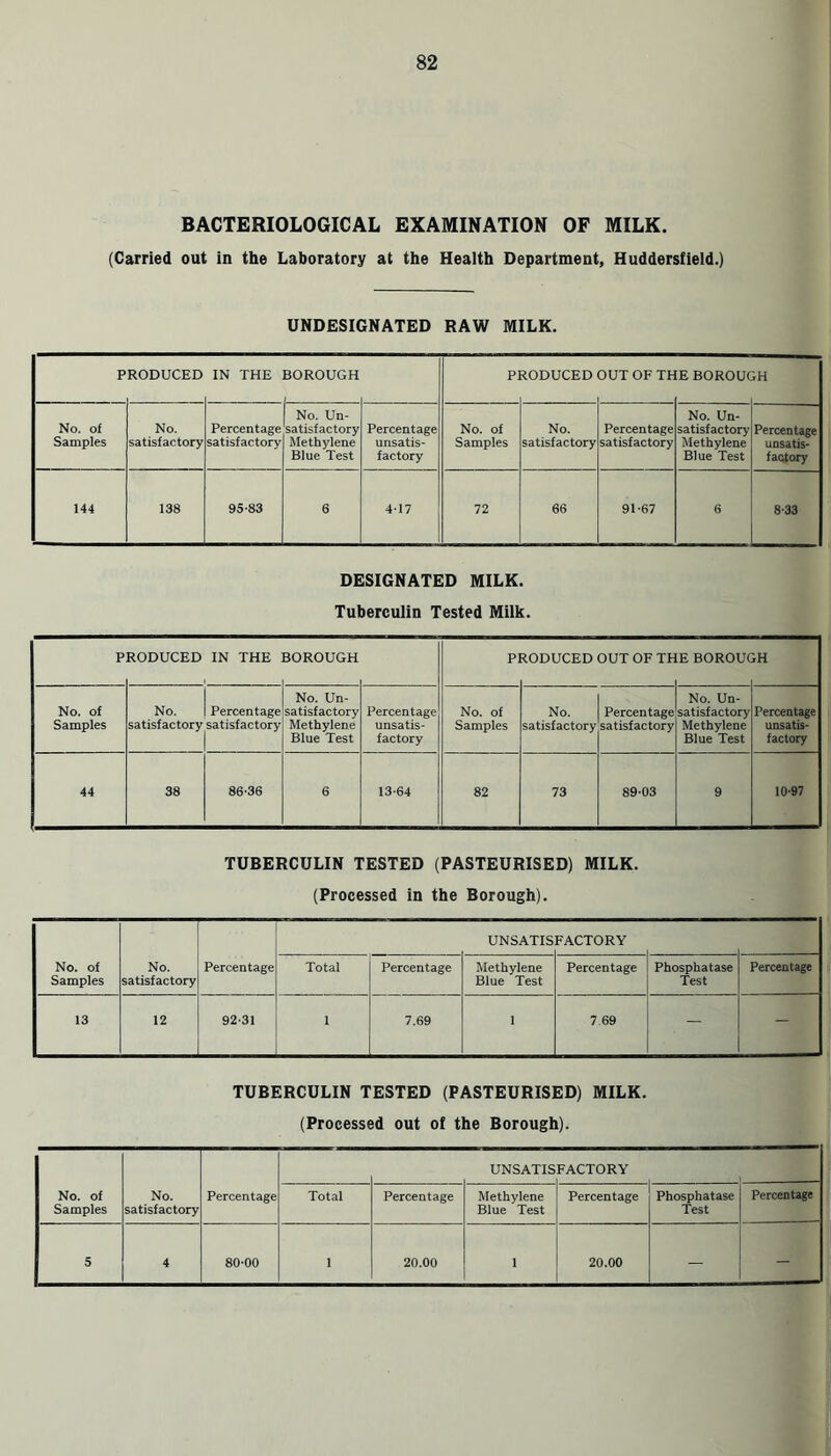 BACTERIOLOGICAL EXAMINATION OF MILK. (Carried out in the Laboratory at the Health Department, Huddersfield.) UNDESIGNATED RAW MILK. p RODUCED IN THE BOROUGH P] RODUCED OUT OF TH E BOROUC ;h No. of Samples No. satisfactory Percentage satisfactory No. Un- satisfactory Methylene Blue Test Percentage unsatis- factory No. of Samples No. satisfactory Percentage satisfactory No. Un- satisfactory Methylene Blue Test Percentage unsatis- factory 144 138 95-83 6 4-17 72 66 91-67 6 8-33 DESIGNATED MILK. Tuberculin Tested Milk. P RODUCED IN THE BOROUGH PI RODUCED OUT OF TH E BOROUC iH No. of Samples No. satisfactory Percentage satisfactory No. Un- satisfactory Methylene Blue Test Percentage unsatis- factory No. of Samples No. satisfactory Percentage satisfactory No. Un- satisfactory Methylene Blue Test Percentage unsatis- factory 44 38 86-36 6 13-64 82 73 89-03 9 10-97 TUBERCULIN TESTED (PASTEURISED) MILK. (Processed in the Borough). UNSATIS FACTORY No. of Samples No. satisfactory Percentage Total Percentage Methylene Blue Test Percentage Phosphatase Test Percentage 13 12 92-31 i 7.69 1 7 69 - - TUBERCULIN TESTED (PASTEURISED) MILK. (Processed out of the Borough). No. of Samples No. satisfactory Percentage UNSATIS FACTORY Total Percentage Methylene Blue Test Percentage Phosphatase Test Percentage 5 4 80-00 1 20.00 i 20.00 - - i