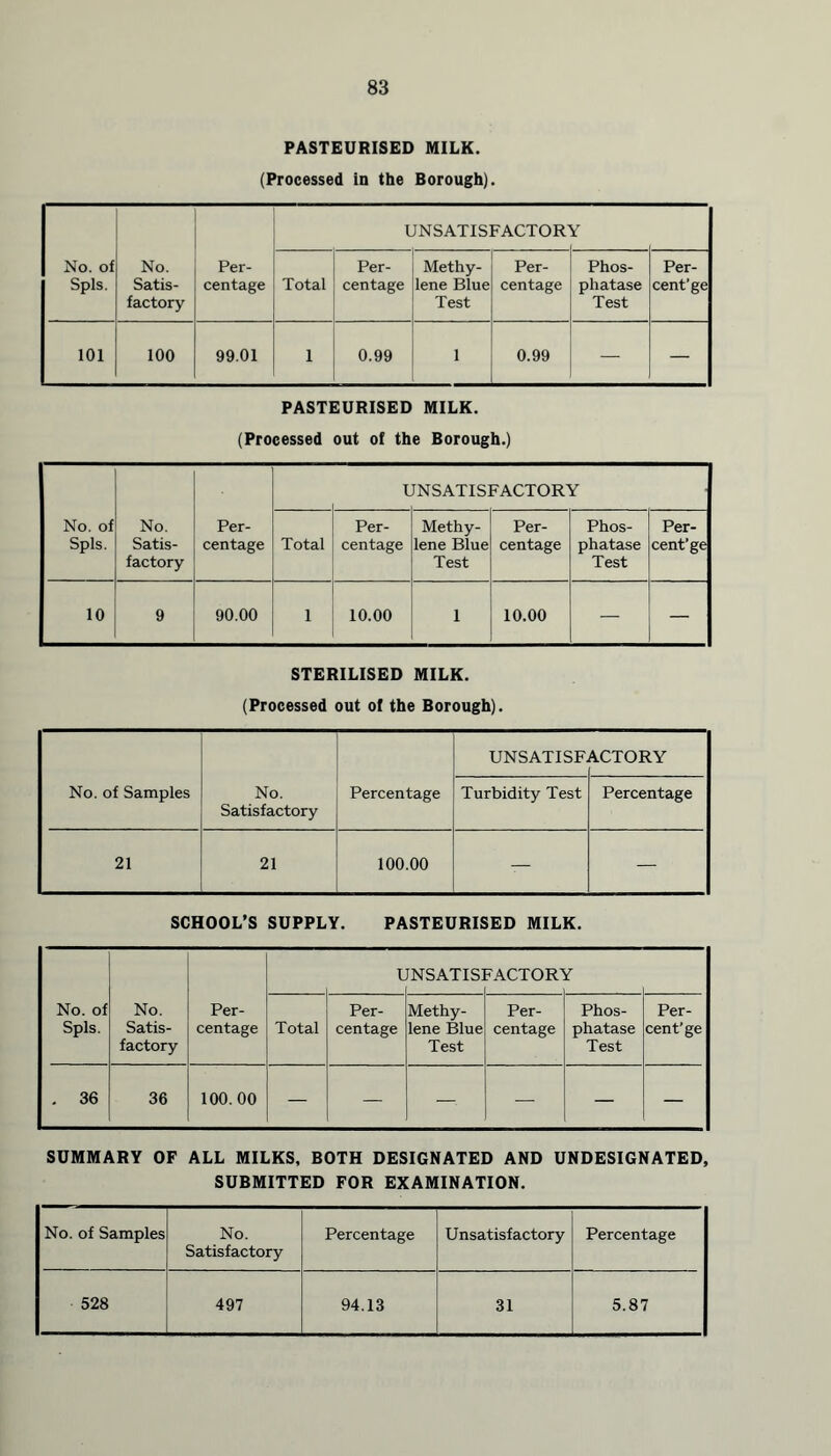 PASTEURISED MILK. (Processed in the Borough). No. of Spls. No. Satis- factory Per- centage UNSATISFACTORY Y Total Per- centage Methy- lene Blue Test Per- centage Phos- phatase Test Per- cent'ge 101 100 99.01 1 0.99 1 0.99 — — PASTEURISED MILK. (Processed out of the Borough.) No. of Spls. No. Satis- factory Per- centage L ^SATISFACTORY Total Per- centage Methy- lene Blue Test Per- centage Phos- phatase Test Per- cent’ge 10 9 90.00 I 10.00 1 10.00 — — STERILISED MILK. (Processed out of the Borough). No. of Samples No. Satisfactory Percentage UNSATISF ACTORY Turbidity Test Percentage 21 21 100.00 — — SCHOOL’S SUPPLY. PASTEURISED MILK. L INSATIS1 FACTOR1 Y No. of Spls. No. Satis- factory Per- centage Total Per- centage Methy- lene Blue Test Per- centage Phos- phatase Test Per- cent’ge . 36 36 100.00 — — — — — SUMMARY OF ALL MILKS, BOTH DESIGNATED AND UNDESIGNATED, SUBMITTED FOR EXAMINATION. No. of Samples No. Satisfactory Percentage Unsatisfactory Percentage 528 497 94.13 31 5.87