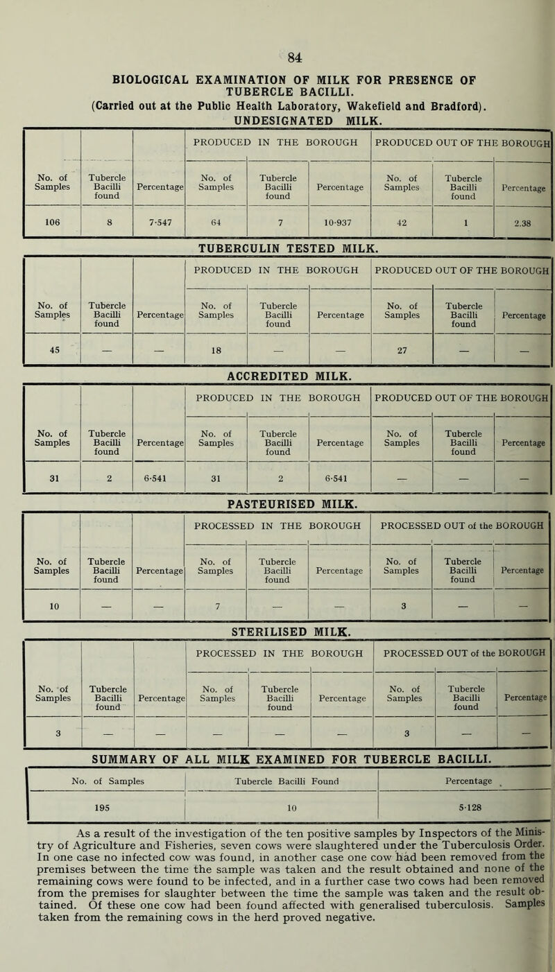 BIOLOGICAL EXAMINATION OF MILK FOR PRESENCE OF TUBERCLE BACILLI. (Carried out at the Public Health Laboratory, Wakefield and Bradford). UNDESIGNATED MILK. Percentage PRODUCEI 3 IN THE BOROUGH PRODUCED OUT OF TH S BOROUGH No. of Samples Tubercle Bacilli found No. of Samples Tubercle Bacilli found Percentage No. of Samples Tubercle Bacilli found Percentage 106 8 7-547 64 7 10-937 42 i 2.38 TUBERCULIN TESTED MILK. No. of Samples Tubercle Bacilli found Percentage PRODUCEI 3 IN THE JOROUGH PRODUCED OUT OF THE BOROUGH No. of Samples Tubercle Bacilli found Percentage No. of Samples Tubercle Bacilli found Percentage 45 - j - 18 - - 27 - - ACCREDITED MILK. No. of Samples Tubercle Bacilli found Percentage PRODUCE D IN THE BOROUGH PRODUCED OUT OF THI BOROUGH No. of Samples Tubercle Bacilli found Percentage No. of Samples Tubercle Bacilli found Percentage 31 2 6-541 31 2 6-541 - - - PASTEURISED MILK. No. of Samples Tubercle Bacilli found Percentage PROCESSE D IN THE BOROUGH PROCESSED OUT of the BOROUGH No. of Samples Tubercle Bacilli found Percentage No. of Samples .1. Tubercle . Bacilli Percentage found ) 10 - — 7 — - 3 l - I “ STERILISED MILK. No. of Samples Tubercle Bacilli found Percentage PROCESSED IN THE BOROUGH PROCESSED OUT of the BOROUGH No. of Samples Tubercle Bacilli found Percentage No. of Samples Tubercle Bacilli found Percentage 3 - — — 3 - - SUMMARY OF ALL MILK EXAMINED FOR TUBERCLE BACILLI. No. of Samples Tubercle Bacilli Found Percentage 195 10 5-128 As a result of the investigation of the ten positive samples by Inspectors of the Minis- try of Agriculture and Fisheries, seven cows were slaughtered under the Tuberculosis Order. In one case no infected cow was found, in another case one cow had been removed from the premises between the time the sample was taken and the result obtained and none of the remaining cows were found to be infected, and in a further case two cows had been removed from the premises for slaughter between the time the sample was taken and the result ob- tained. Of these one cow had been found affected with generalised tuberculosis. Samples taken from the remaining cows in the herd proved negative.