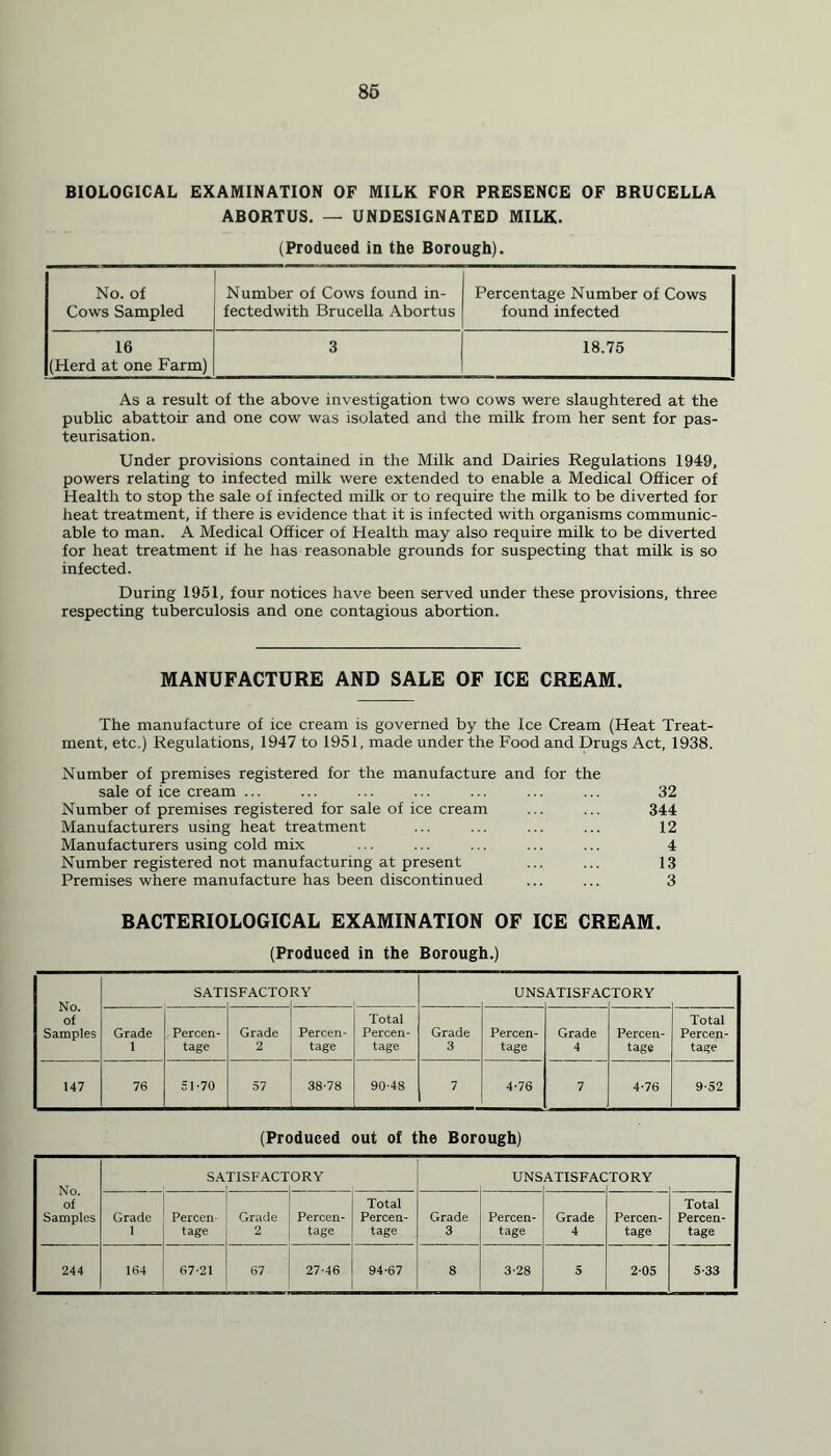 BIOLOGICAL EXAMINATION OF MILK FOR PRESENCE OF BRUCELLA ABORTUS. — UNDESIGNATED MILK. (Produced in the Borough). No. of Cows Sampled Number of Cows found in- fectedwith Brucella Abortus Percentage Number of Cows found infected 16 (Herd at one Farm) 3 18.75 As a result of the above investigation two cows were slaughtered at the public abattoir and one cow was isolated and the milk from her sent for pas- teurisation. Under provisions contained in the Milk and Dairies Regulations 1949, powers relating to infected milk were extended to enable a Medical Officer of Health to stop the sale of infected milk or to require the milk to be diverted for heat treatment, if there is evidence that it is infected with organisms communic- able to man. A Medical Officer of Health may also require milk to be diverted for heat treatment if he has reasonable grounds for suspecting that milk is so infected. During 1951, four notices have been served under these provisions, three respecting tuberculosis and one contagious abortion. MANUFACTURE AND SALE OF ICE CREAM. The manufacture of ice cream is governed by the Ice Cream (Heat Treat- ment, etc.) Regulations, 1947 to 1951, made under the Food and Drugs Act, 1938. Number of premises registered for the manufacture and for the sale of ice cream ... ... ... ... ... ... ... 32 Number of premises registered for sale of ice cream ... ... 344 Manufacturers using heat treatment ... ... ... ... 12 Manufacturers using cold mix ... ... ... ... ... 4 Number registered not manufacturing at present ... ... 13 Premises where manufacture has been discontinued ... ... 3 BACTERIOLOGICAL EXAMINATION OF ICE CREAM. (Produced in the Borough.) No. of Samples SATI SFACTO TY UNS ATISFAC > 1 04 O j H Grade 1 Percen- tage Grade 2 Percen- tage Total Percen- tage Grade 3 Percen- tage Grade 4 Percen- tage Total Percen- tage 147 76 SI-70 57 38-78 90-48 7 4-76 7 4-76 9-52 (Produced out of the Borough) No. of Samples SATISFACTORY UNS ATISFAC TORY Grade 1 Percen- tage Grade 2 Percen- tage Total Percen- tage Grade 3 Percen- tage Grade 4 Percen- tage Total Percen- tage 244 164 67-21 67 27-46 94-67 8 3-28 5 2-05 5-33