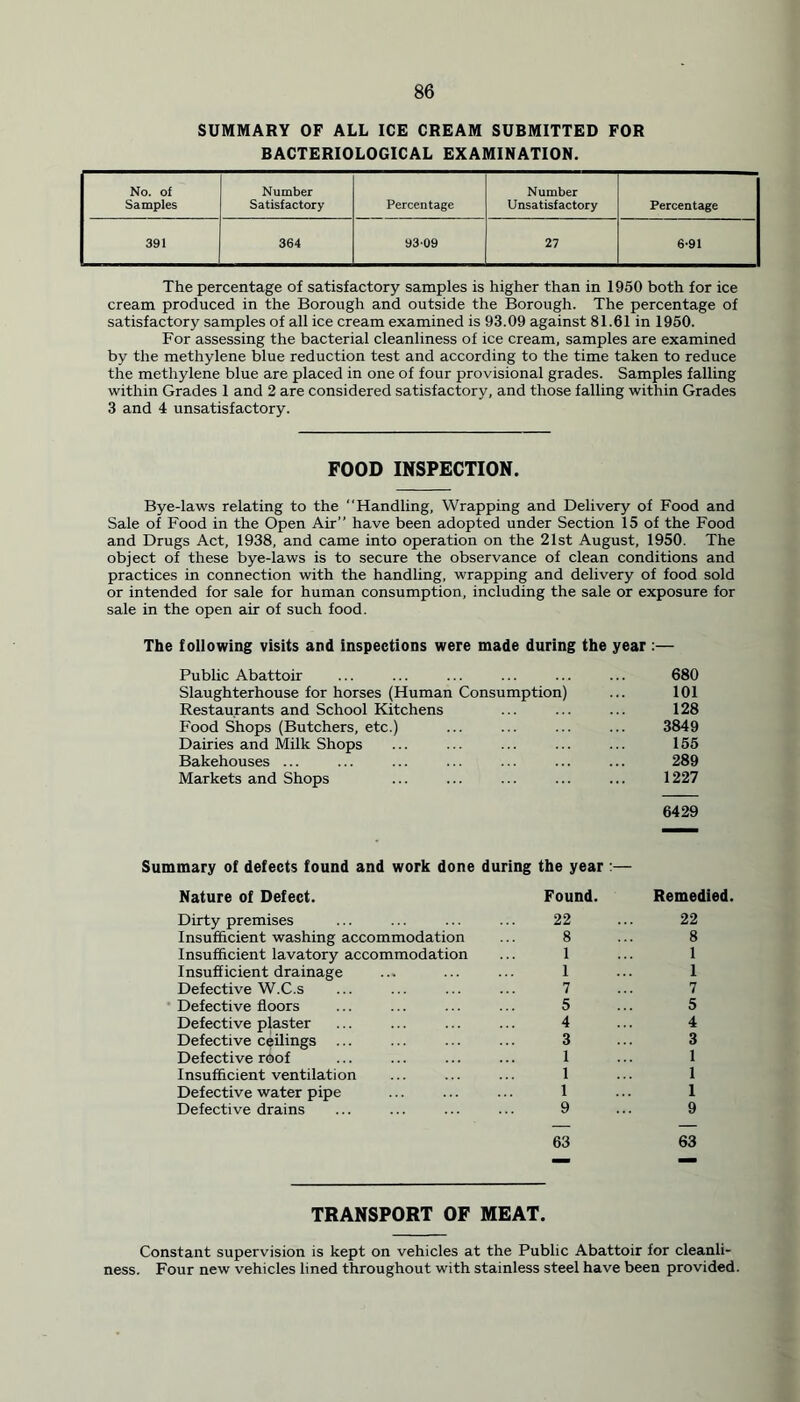SUMMARY OF ALL ICE CREAM SUBMITTED FOR BACTERIOLOGICAL EXAMINATION. No. of Number Number Samples Satisfactory Percentage Unsatisfactory Percentage 391 364 9309 27 6-91 The percentage of satisfactory samples is higher than in 1950 both for ice cream produced in the Borough and outside the Borough. The percentage of satisfactory samples of all ice cream examined is 93.09 against 81.61 in 1950. For assessing the bacterial cleanliness of ice cream, samples are examined by the methylene blue reduction test and according to the time taken to reduce the methylene blue are placed in one of four provisional grades. Samples falling within Grades 1 and 2 are considered satisfactory, and those falling within Grades 3 and 4 unsatisfactory. FOOD INSPECTION. Bye-laws relating to the Handling, Wrapping and Delivery of Food and Sale of Food in the Open Air” have been adopted under Section 15 of the Food and Drugs Act, 1938, and came into operation on the 21st August, 1950. The object of these bye-laws is to secure the observance of clean conditions and practices in connection with the handling, wrapping and delivery of food sold or intended for sale for human consumption, including the sale or exposure for sale in the open air of such food. The following visits and inspections were made during the year :— Public Abattoir ... ... ... ... ... ... 680 Slaughterhouse for horses (Human Consumption) ... 101 Restaurants and School Kitchens ... ... ... 128 Food Shops (Butchers, etc.) ... ... ... ... 3849 Dairies and Milk Shops ... ... ... ... ... 155 Bakehouses ... ... ... ... ... ... ... 289 Markets and Shops ... ... ... ... ... 1227 6429 Summary of defects found and work done during the year Nature of Defect. Found. Remedied. Dirty premises 22 22 Insufficient washing accommodation 8 8 Insufficient lavatory accommodation 1 1 Insufficient drainage 1 1 Defective W.C.s 7 7 Defective floors 5 5 Defective plaster 4 4 Defective ceilings ... 3 3 Defective roof 1 1 Insufficient ventilation 1 1 Defective water pipe 1 1 Defective drains 9 9 63 63 TRANSPORT OF MEAT. Constant supervision is kept on vehicles at the Public Abattoir for cleanli- ness. Four new vehicles lined throughout with stainless steel have been provided.
