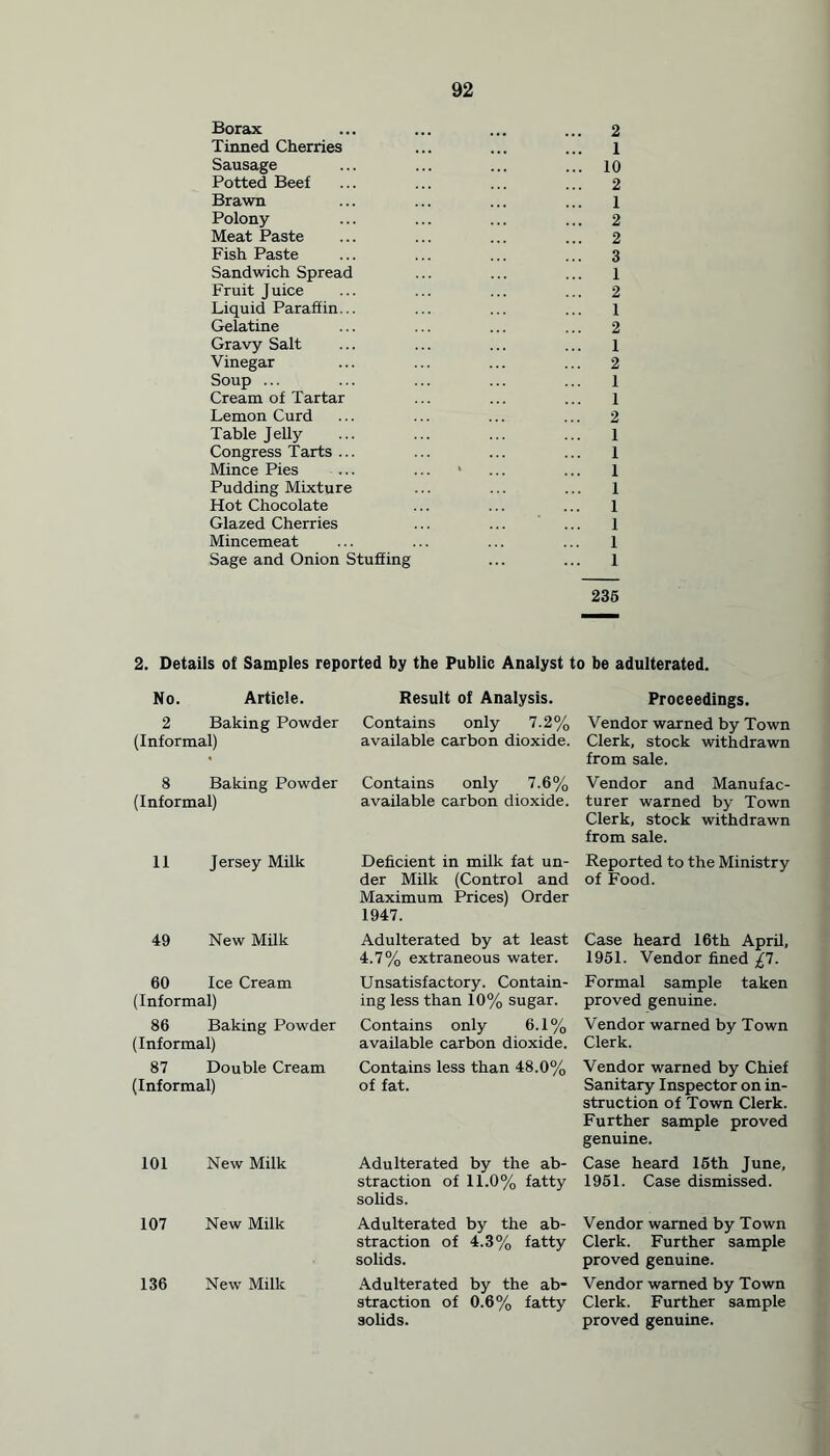 Borax Tinned Cherries Sausage Potted Beef Brawn Polony Meat Paste Fish Paste Sandwich Spread Fruit Juice Liquid Paraffin... Gelatine Gravy Salt Vinegar Soup ... Cream of Tartar Lemon Curd Table Jelly Congress Tarts ... Mince Pies Pudding Mixture Hot Chocolate Glazed Cherries Mincemeat Sage and Onion Stuffing ... 2 1 ... 10 2 1 ... 2 ... 2 ... 3 1 2 1 2 1 2 1 1 ... 2 1 1 1 1 1 1 1 1 235 2. Details of Samples reported by the Public Analyst to be adulterated. No. Article. 2 Baking Powder (Informal) 8 Baking Powder (Informal) 11 Jersey Milk 49 New Milk 60 Ice Cream (Informal) 86 Baking Powder (Informal) 87 Double Cream (Informal) 101 New Milk 107 New Milk 136 New Milk Result of Analysis. Contains only 7.2% available carbon dioxide. Contains only 7.6% available carbon dioxide. Deficient in milk fat un- der Milk (Control and Maximum Prices) Order 1947. Adulterated by at least 4.7% extraneous water. Unsatisfactory. Contain- ing less than 10% sugar. Contains only 6.1% available carbon dioxide. Contains less than 48.0% of fat. Adulterated by the ab- straction of 11.0% fatty solids. Adulterated by the ab- straction of 4.3% fatty solids. Adulterated by the ab- straction of 0.6% fatty solids. Proceedings. Vendor warned by Town Clerk, stock withdrawn from sale. Vendor and Manufac- turer warned by Town Clerk, stock withdrawn from sale. Reported to the Ministry of Food. Case heard 16th April, 1951. Vendor fined £1. Formal sample taken proved genuine. Vendor warned by Town Clerk. Vendor warned by Chief Sanitary Inspector on in- struction of Town Clerk. Further sample proved genuine. Case heard 15th June, 1951. Case dismissed. Vendor warned by Town Clerk. Further sample proved genuine. Vendor warned by Town Clerk. Further sample proved genuine.