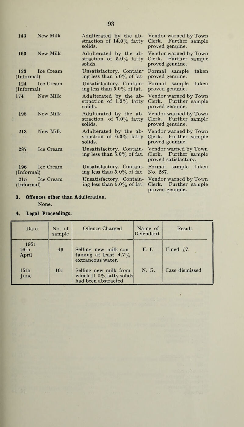 143 New Milk Adulterated by the ab- straction of 14.0% fatty solids. Vendor warned by Town Clerk. Further sample proved genuine. 163 New Milk Adulterated by the ab- straction of 5.0% fatty solids. Vendor warned by Town Clerk. Further sample proved genuine. 123 Ice Cream (Informal) Unsatisfactory. Contain- ing less than 5.0% of fat- Formal sample taken proved genuine. 124 Ice Cream (Informal) Unsatisfactory. Contain- ing less than 5.0% of fat. Formal sample taken proved genuine. 174 New Milk Adulterated by the ab- straction of 1.3% fatty solids. Vendor warned by Town Clerk. Further sample proved genuine. 198 New Milk Adulterated by the ab- straction of 7.0% fatty solids. Vendor warned by Town Clerk. Further sample proved genuine. 213 New Milk Adulterated by the ab- straction of 6.3% fatty solids. Vendor warned by Town Clerk. Further sample proved genuine. 287 Ice Cream Unsatisfactory. Contain- ing less than 5.0% of fat. Vendor warned by Town Clerk. Further sample proved satisfactory. 196 Ice Cream (Informal) Unsatisfactory. Contain- ing less than 5.0% of fat. Formal sample taken No. 287. 216 Ice Cream (Informal) Unsatisfactory. Contain- ing less than 5.0% of fat. Vendor warned by Town Clerk. Further sample proved genuine. 3. Offences other than Adulteration. None. 4. Legal Proceedings. Date. No. of sample Offence Charged Name of Defendant Result 1951 16th April 49 Selling new milk con- taining at least 4.7% extraneous water. F. L. Fined £7. 15th June 101 Selling new milk from which 11.0% fatty solids had been abstracted. N. G. Case dismissed
