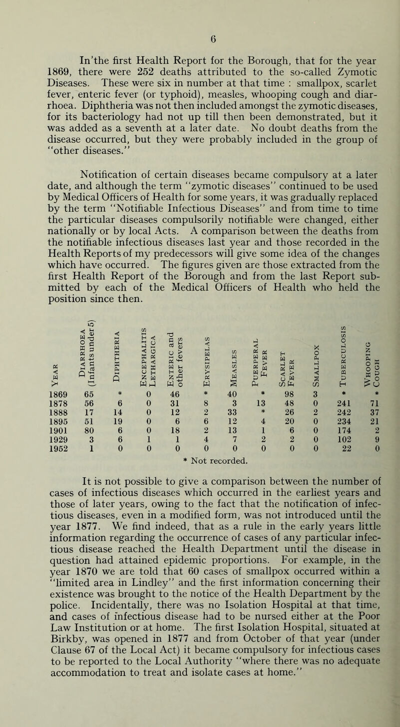 In’the first Health Report for the Borough, that for the year 1869, there were 252 deaths attributed to the so-called Zymotic Diseases. These were six in number at that time : smallpox, scarlet fever, enteric fever (or typhoid), measles, whooping cough and diar- rhoea. Diphtheria was not then included amongst the zymotic diseases, for its bacteriology had not up till then been demonstrated, but it was added as a seventh at a later date. No doubt deaths from the disease occurred, but they were probably included in the group of “other diseases.’’ Notification of certain diseases became compulsory at a later date, and although the term “zymotic diseases” continued to be used by Medical Officers of Health for some years, it was gradually replaced by the term “Notifiable Infectious Diseases” and from time to time the particular diseases compulsorily notifiable were changed, either nationally or by local Acts. A comparison between the deaths from the notifiable infectious diseases last year and those recorded in the Health Reports of my predecessors will give some idea of the changes which have occurred. The figures given are those extracted from the first Health Report of the Borough and from the last Report sub- mitted by each of the Medical Officers of Health who held the position since then. u < w ;* Diarrhoea (Infants under l Diphtheria Encephalitis Lethargica Enteric and other fevers Erysipelas in W >4 in «! W § Puerperal Fever Scarlet Fever o 0. 4 4 < 5 to Tuberculosis Whooping Cough 1869 65 * 0 46 * 40 * 98 3 * * 1878 56 6 0 31 8 3 13 48 0 241 71 1888 17 14 0 12 2 33 * 26 2 242 37 1895 51 19 0 6 6 12 4 20 0 234 21 1901 80 6 0 18 2 13 1 6 0 174 2 1929 3 6 1 1 4 7 2 2 0 102 9 1952 1 0 0 0 0 0 0 0 0 22 0 * Not recorded. It is not possible to give a comparison between the number of cases of infectious diseases which occurred in the earliest years and those of later years, owing to the fact that the notification of infec- tious diseases, even in a modified form, was not introduced until the year 1877. We find indeed, that as a rule in the early years little information regarding the occurrence of cases of any particular infec- tious disease reached the Health Department until the disease in question had attained epidemic proportions. For example, in the year 1870 we are told that 60 cases of smallpox occurred within a “limited area in Lindley” and the first information concerning their existence was brought to the notice of the Health Department by the police. Incidentally, there was no Isolation Hospital at that time, and cases of infectious disease had to be nursed either at the Poor Law Institution or at home. The first Isolation Hospital, situated at Birkby, was opened in 1877 and from October of that year (under Clause 67 of the Local Act) it became compulsory for infectious cases to be reported to the Local Authority “where there was no adequate accommodation to treat and isolate cases at home.”