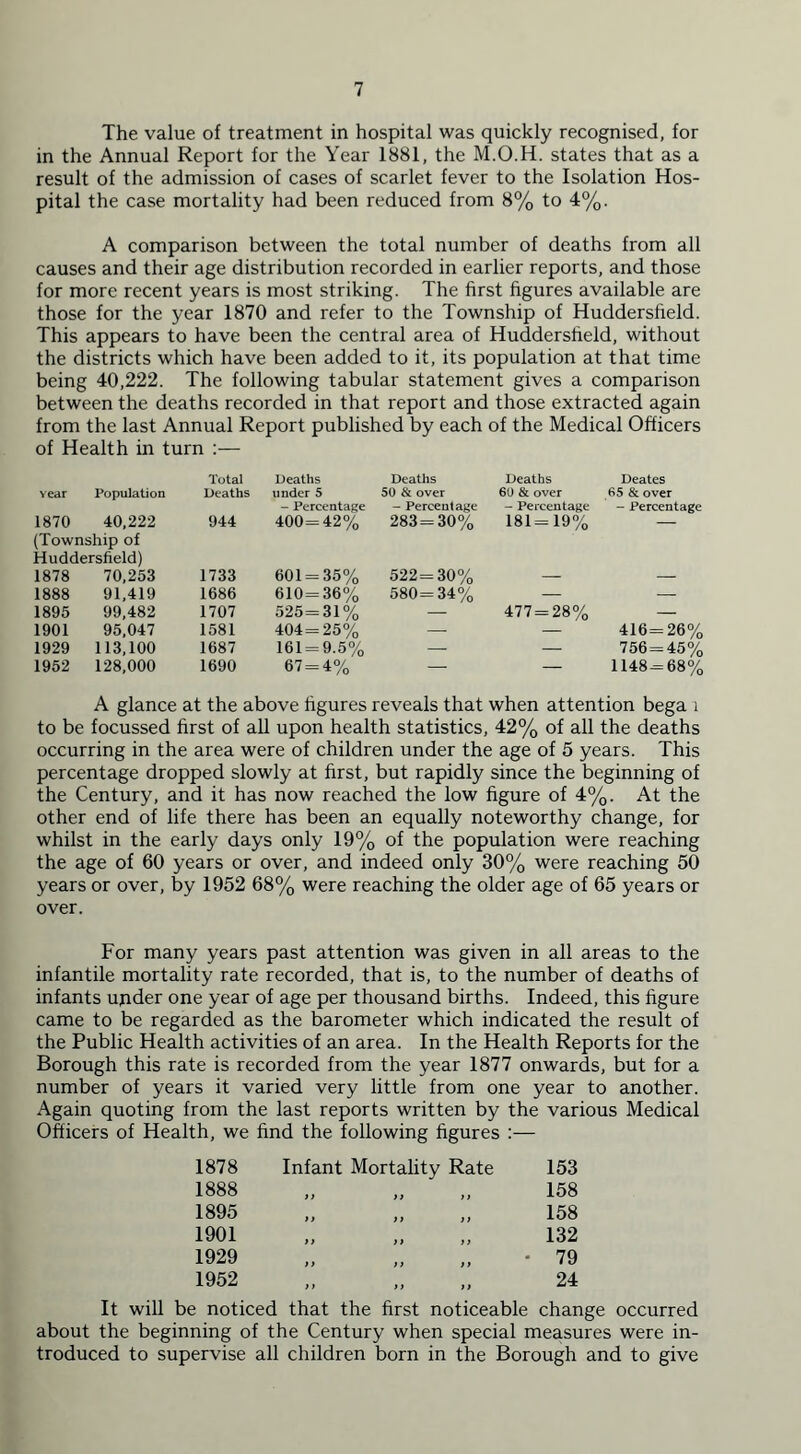 The value of treatment in hospital was quickly recognised, for in the Annual Report for the Year 1881, the M.O.H. states that as a result of the admission of cases of scarlet fever to the Isolation Hos- pital the case mortality had been reduced from 8% to 4%. A comparison between the total number of deaths from all causes and their age distribution recorded in earlier reports, and those for more recent years is most striking. The first figures available are those for the year 1870 and refer to the Township of Huddersfield. This appears to have been the central area of Huddersfield, without the districts which have been added to it, its population at that time being 40,222. The following tabular statement gives a comparison between the deaths recorded in that report and those extracted again from the last Annual Report published by each of the Medical Officers of Health in turn :— Year Population Total Deaths Deaths under 5 Deaths 50 & over Deaths 60 & over Deates 65 & over 1870 40,222 944 - Percentage 400=42% - Percentage 283=30% - Percentage 181=19% - Percentage (Township of Huddersfield) 1878 70,253 1733 601 = 35% 522=30% 1888 91,419 1686 610=36% 580 = 34% — — 1895 99,482 1707 525=31% — 477 = 28% — 1901 95,047 1581 404 = 25% —■ — 416=26% 1929 113,100 1687 161 = 9.5% — — 756=45% 1952 128,000 1690 67 = 4% — — 1148=68% A glance at the above figures reveals that when attention bega i to be focussed first of all upon health statistics, 42% of all the deaths occurring in the area were of children under the age of 5 years. This percentage dropped slowly at first, but rapidly since the beginning of the Century, and it has now reached the low figure of 4%. At the other end of life there has been an equally noteworthy change, for whilst in the early days only 19% of the population were reaching the age of 60 years or over, and indeed only 30% were reaching 50 years or over, by 1952 68% were reaching the older age of 65 years or over. For many years past attention was given in all areas to the infantile mortality rate recorded, that is, to the number of deaths of infants under one year of age per thousand births. Indeed, this figure came to be regarded as the barometer which indicated the result of the Public Health activities of an area. In the Health Reports for the Borough this rate is recorded from the year 1877 onwards, but for a number of years it varied very little from one year to another. Again quoting from the last reports written by the various Medical Officers of Health, we find the following figures :— 1878 Infant Mortality Rate tt tt a 153 1888 158 1895 a ft a 158 1901 ft ft a 132 1929 tt rt tt • 79 1952 rt tt tt 24 It will be noticed that the first noticeable change occurred about the beginning of the Century when special measures were in- troduced to supervise all children born in the Borough and to give