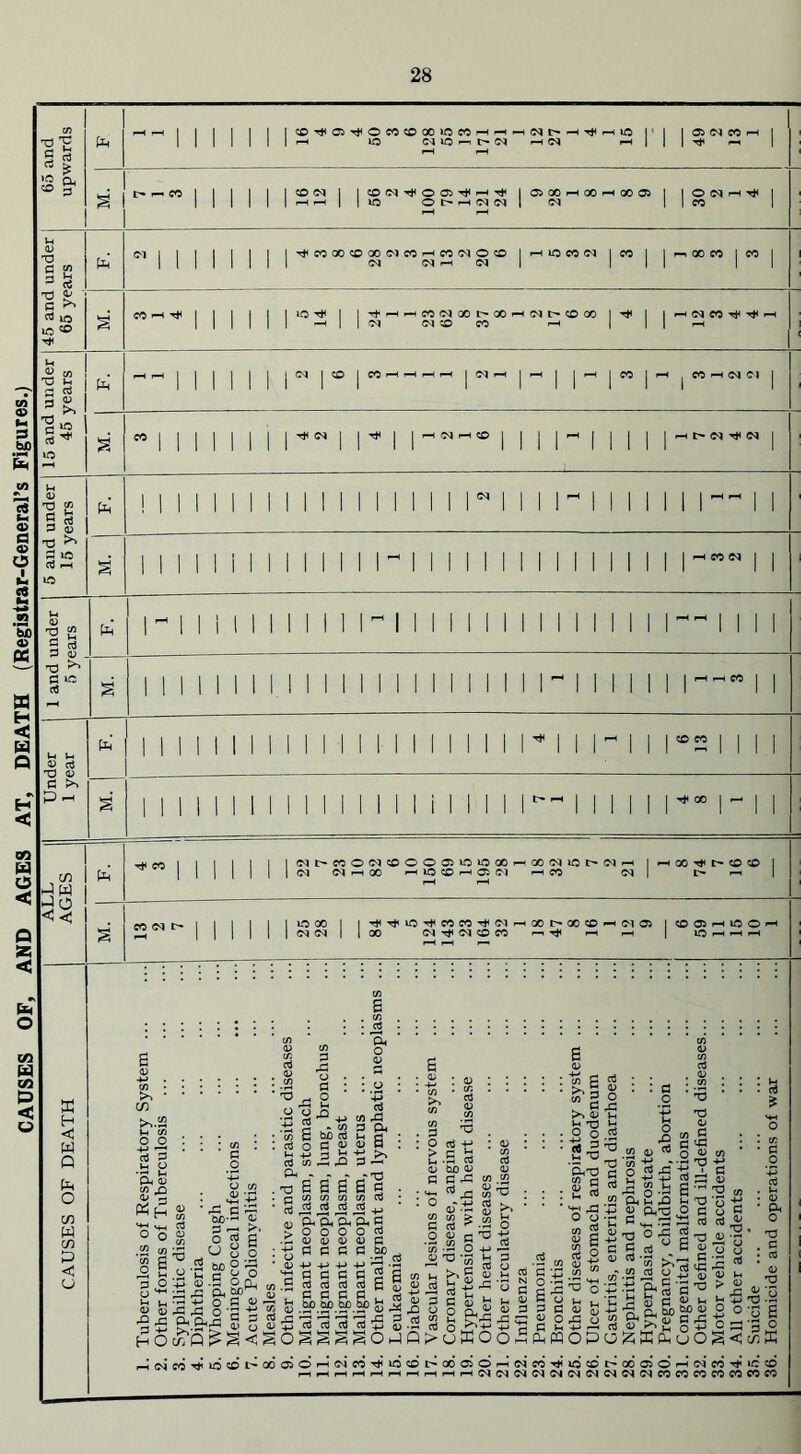 CAUSES OF, AND AGES AT, DEATH (Registrar-General’s Figures.) 11 ® 3 4 | o i—< co ■a ^ c & lO o <© « CO T5 u a ^ io CM I CO I CO i COHWCl S3 ^ <N I I t* I I M(NHCO • I> <M ^ C<l <L> T3 £ S 3 CD T5 ^ S3 IO C3 rH IO TJ £ 3 ^ 3 0> n3 ^ S3 lO ct3 r i M i i ii i 11 ri i i i i i i i i i i i i i i u u <L> rt -a v c >> m W P o << 6 . .CO ^ .......... co* Oi co ’ <D CO n r> 4) £ S 3 2 c 3 « 5 2 £ « « £ _ 2 < .a’iJS^.S  § >,g-g 1 -g Z g g SEM>rt2g<--|.'a- ■ ■ ■ o o .§ ■ • ° 9, 2 • • - co : ; «i n q 3; v a : : o ^ f : <d : : : ^ q-a B 73 c '-c ; : £ ™ r o cti to ^ P <—* ^.P3aS aJ •-!^rrJco4J - --h n3 -*-* 0 • hi -2 q. _, o cjd ^ CJ Ph'O d O ^ pC 74 1 CJ Tj ^ . jj.3 .-a Basel : . . ■ J> S rt £ § £ 6 ~ « .2 °oo g-g |* >88882 J|U'°3 3 gS-g °-g I'giil- ■§ 52 co (jHn ■+Jpqpflbi3 to m- O -p ^ _, £ n £ 5 ^ ii o o *3 g E ^ 2 m ° : « +> +> +. +> '-3 ■- ■2’°1 S 3 2 01 : „ O w 0 2 r ° O '+hCCCP5P(ouI>. 2 SS3S8|^'gg .5P.2P.SP.2P §^J58§S)|6ai8tefeJ3«g1S)§'Mo^S 'S £ St-frrS SuS^rtaJaJcq^g.SSo 3^c££2rt&^Jio,5c^'30 r-i 04 CO t* IO CO 00 os © rH oi CO TjH id CO l> 00 OS © 2 <M* CO Ttn id co’ I> 00 05 O I-H ©4 CO r* »C CO HHhhhhhhhhWN(N(NCI(NWN^NCOCOMCOCOCOCO